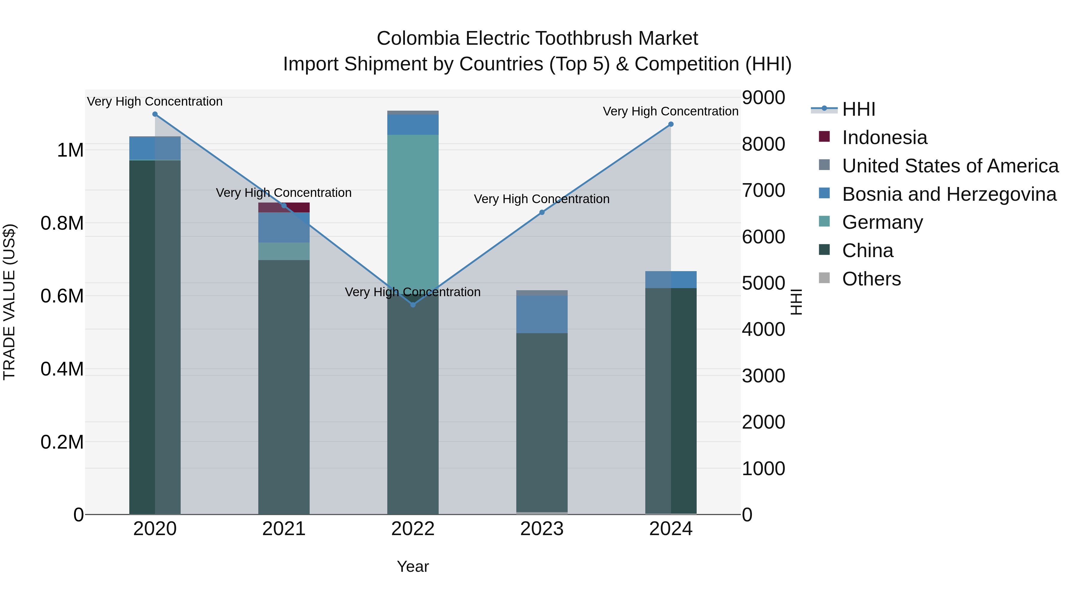 Colombia Electric Toothbrush Market: Top 5 Importing Countries and Market Competition (HHI) Analysis