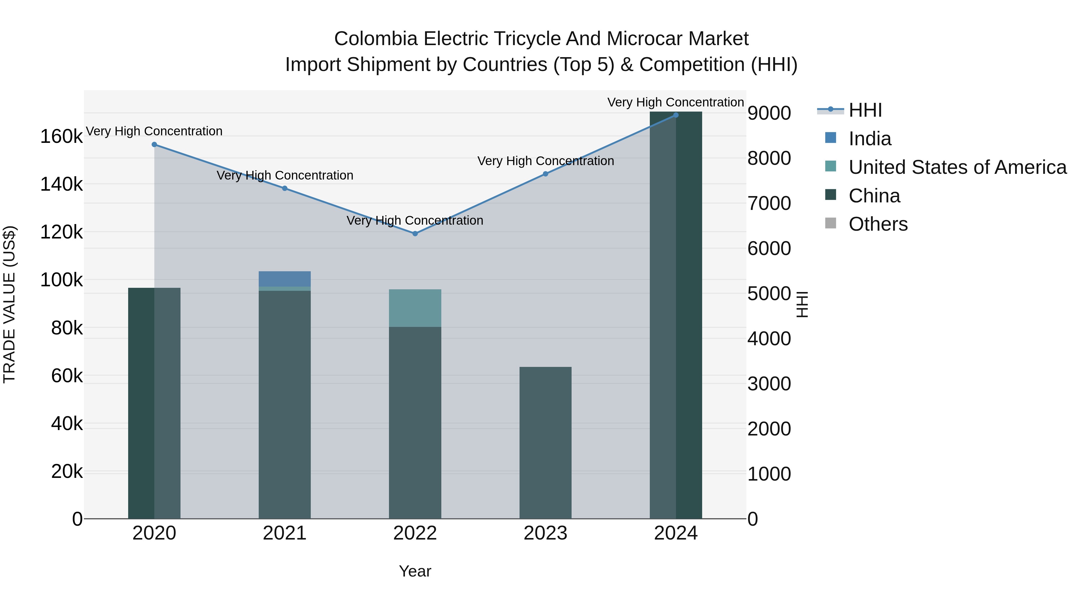 Colombia Electric Tricycle and Microcar Market: Top 5 Importing Countries and Market Competition (HHI) Analysis