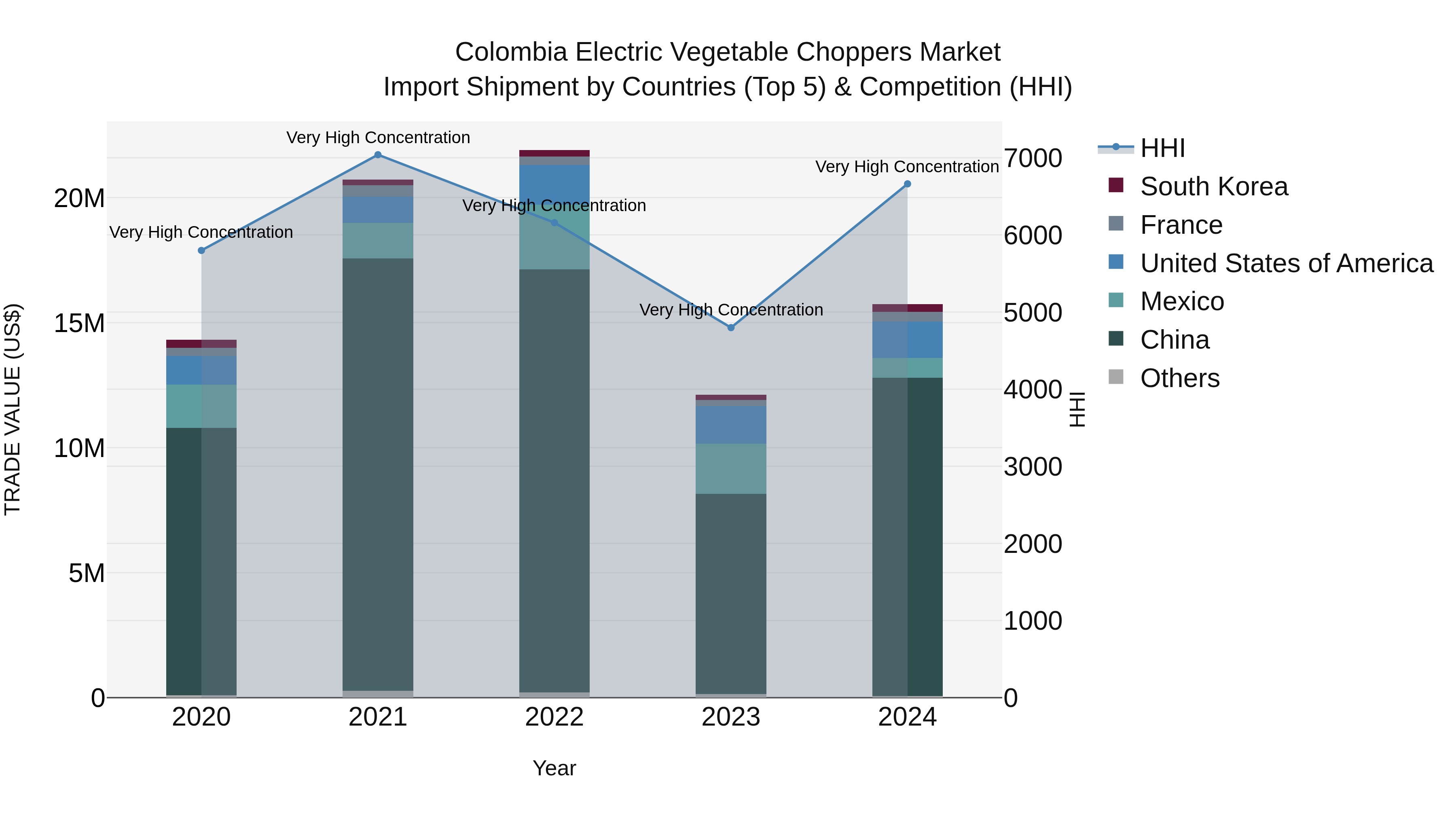 Colombia Electric Vegetable Choppers Market: Top 5 Importing Countries and Market Competition (HHI) Analysis