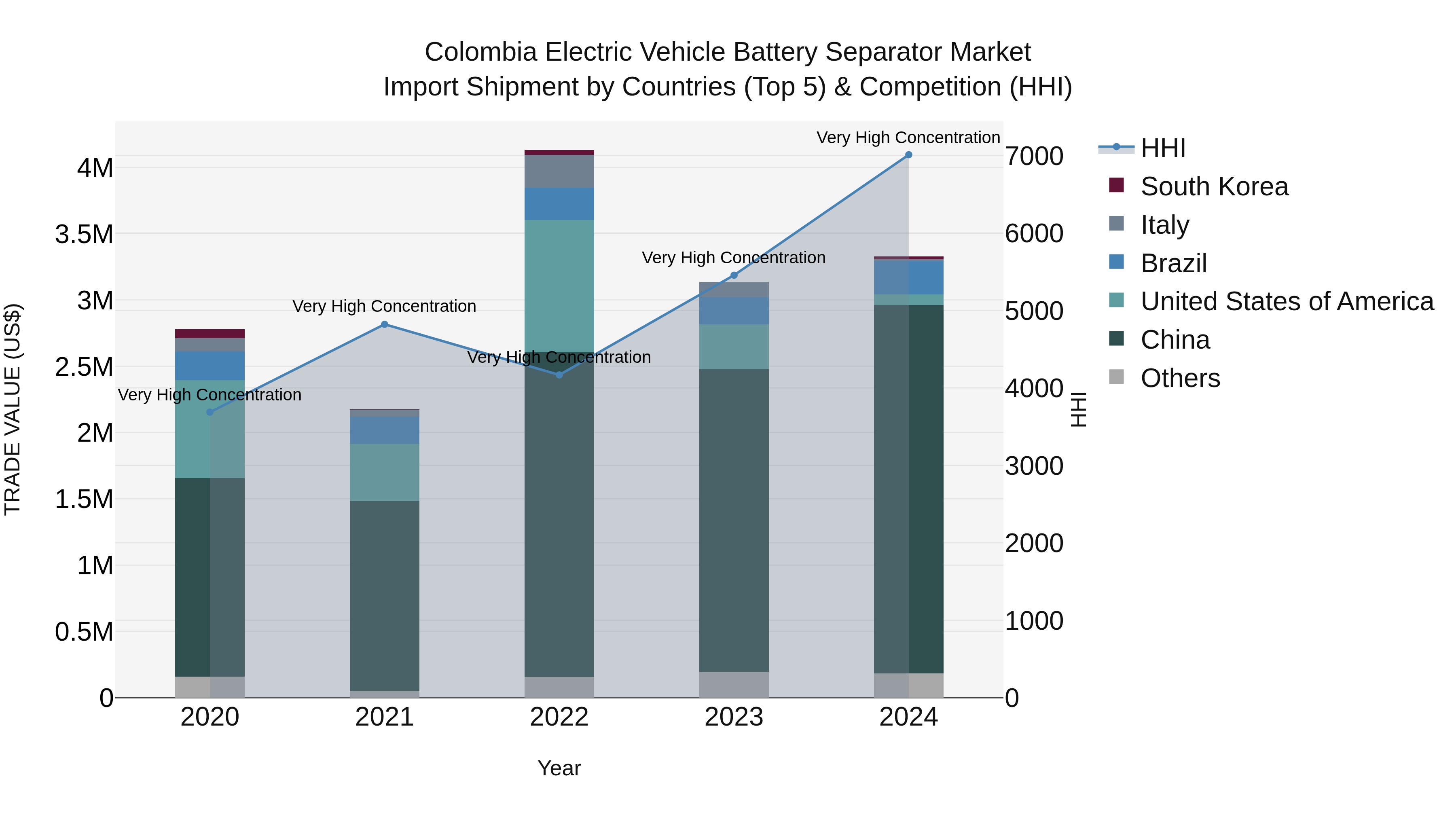 Colombia Electric Vehicle Battery Separator Market: Top 5 Importing Countries and Market Competition (HHI) Analysis
