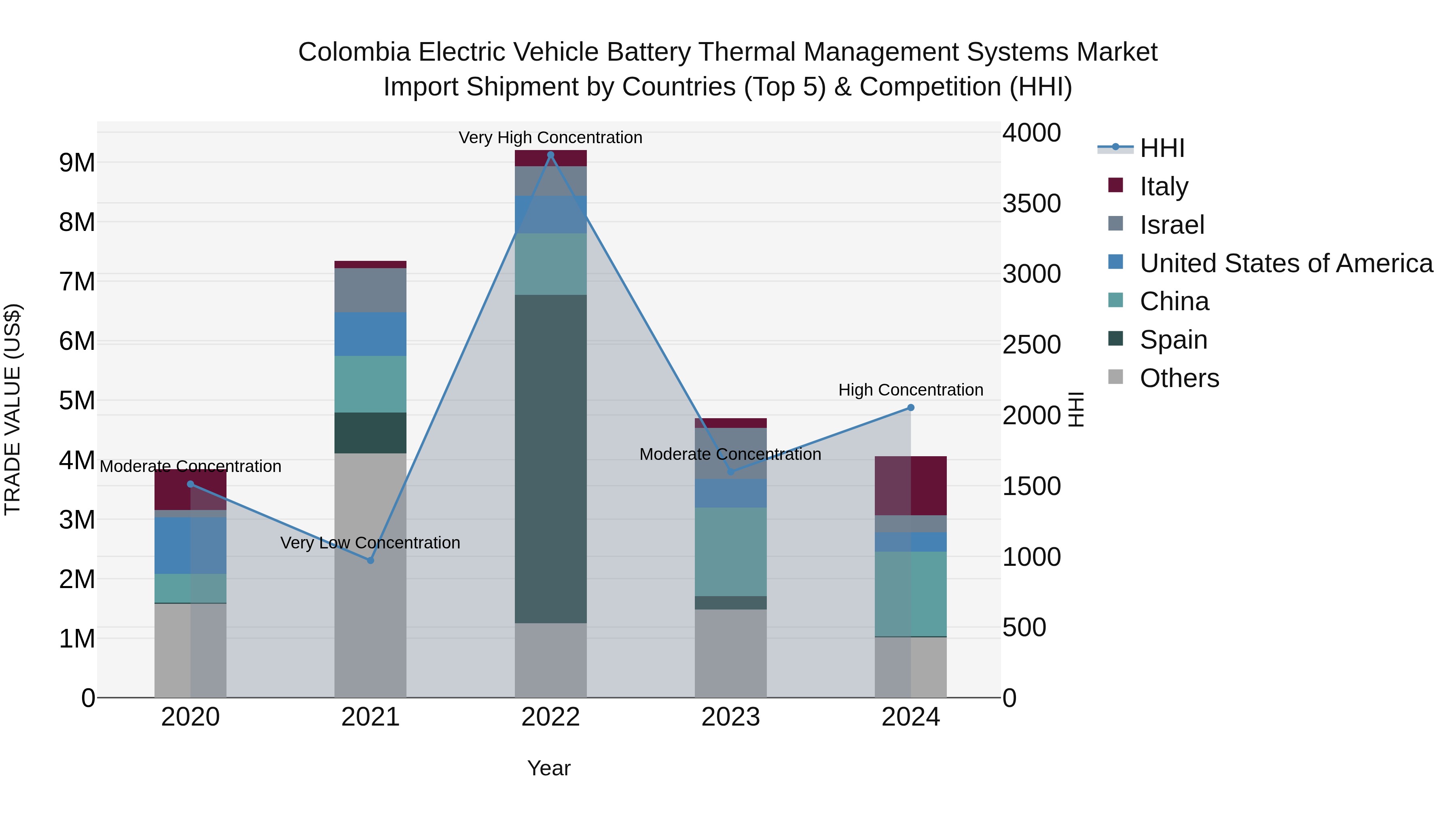 Colombia Electric Vehicle Battery Thermal Management Systems Market: Top 5 Importing Countries and Market Competition (HHI) Analysis