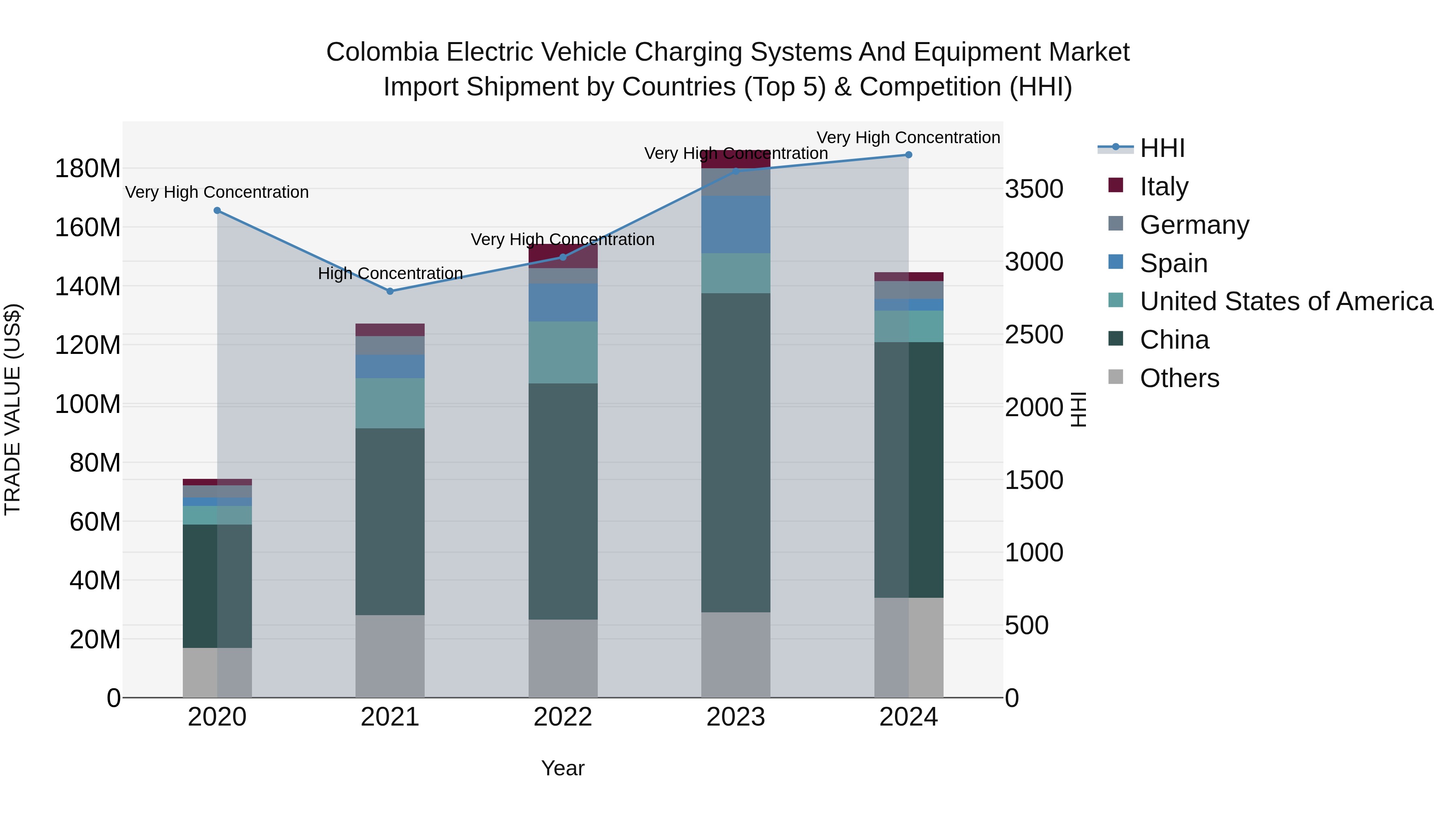 Colombia Electric Vehicle Charging Systems and Equipment Market: Top 5 Importing Countries and Market Competition (HHI) Analysis