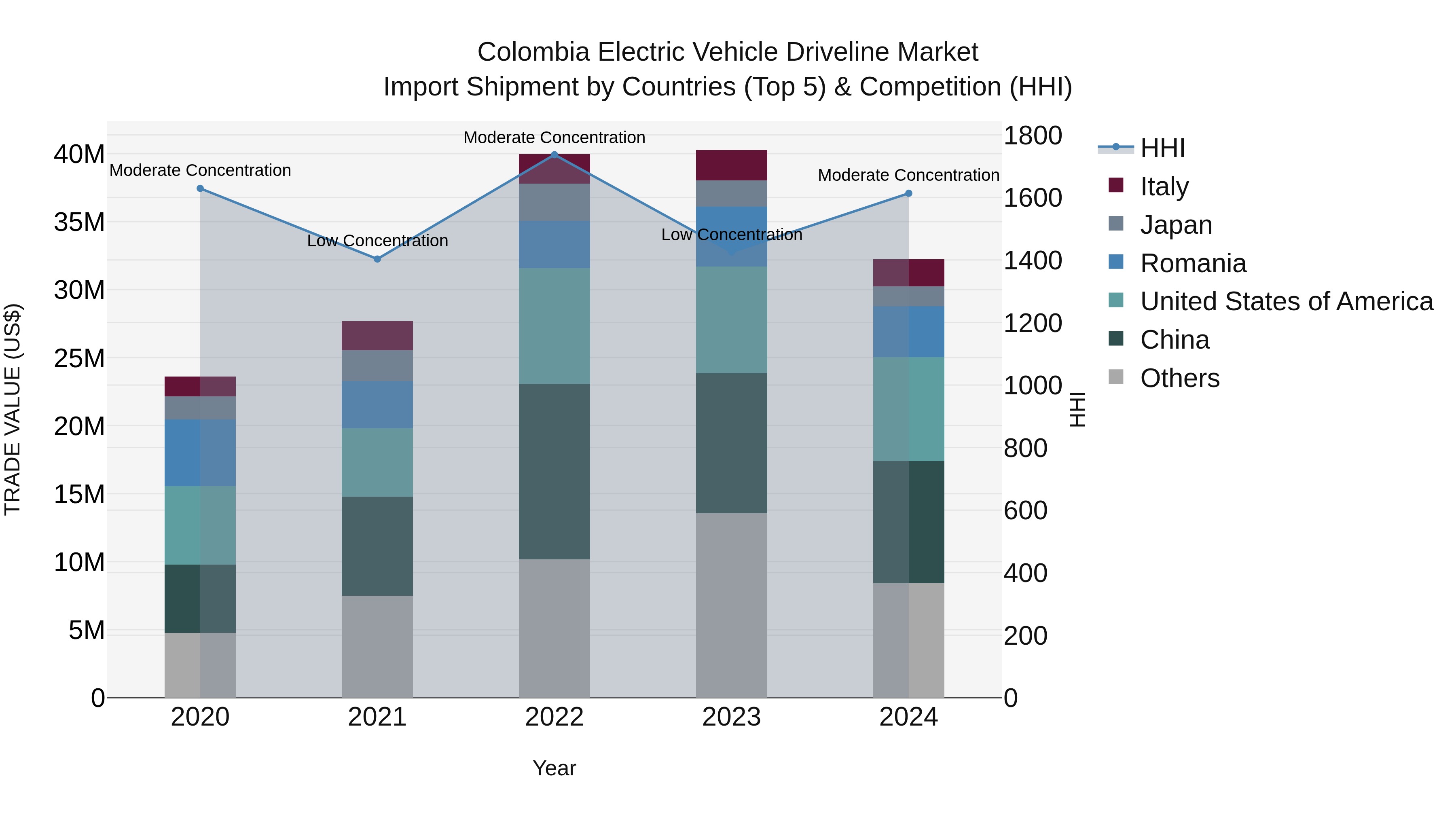 Colombia Electric Vehicle Driveline Market: Top 5 Importing Countries and Market Competition (HHI) Analysis