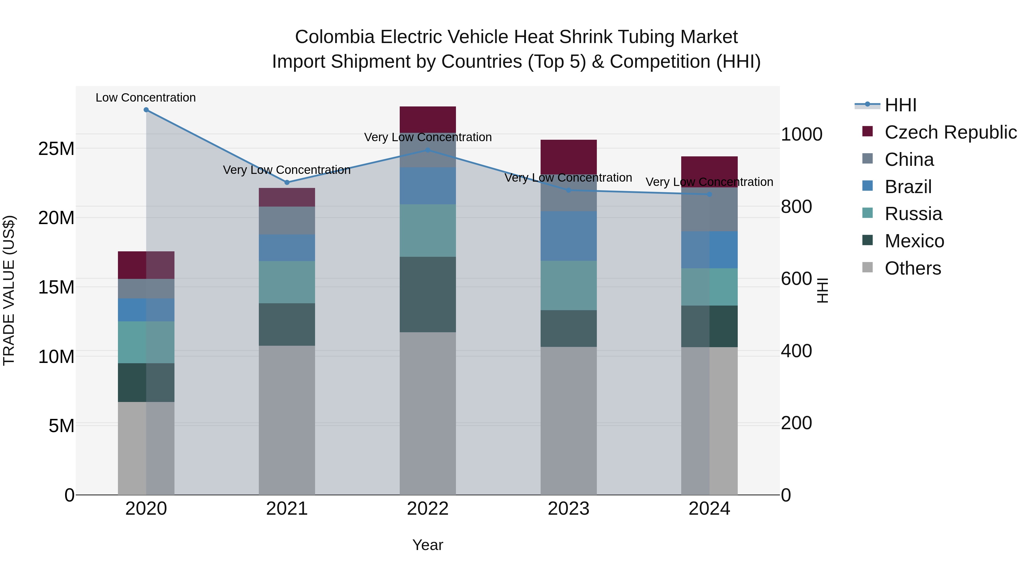 Colombia Electric Vehicle Heat Shrink Tubing Market: Top 5 Importing Countries and Market Competition (HHI) Analysis