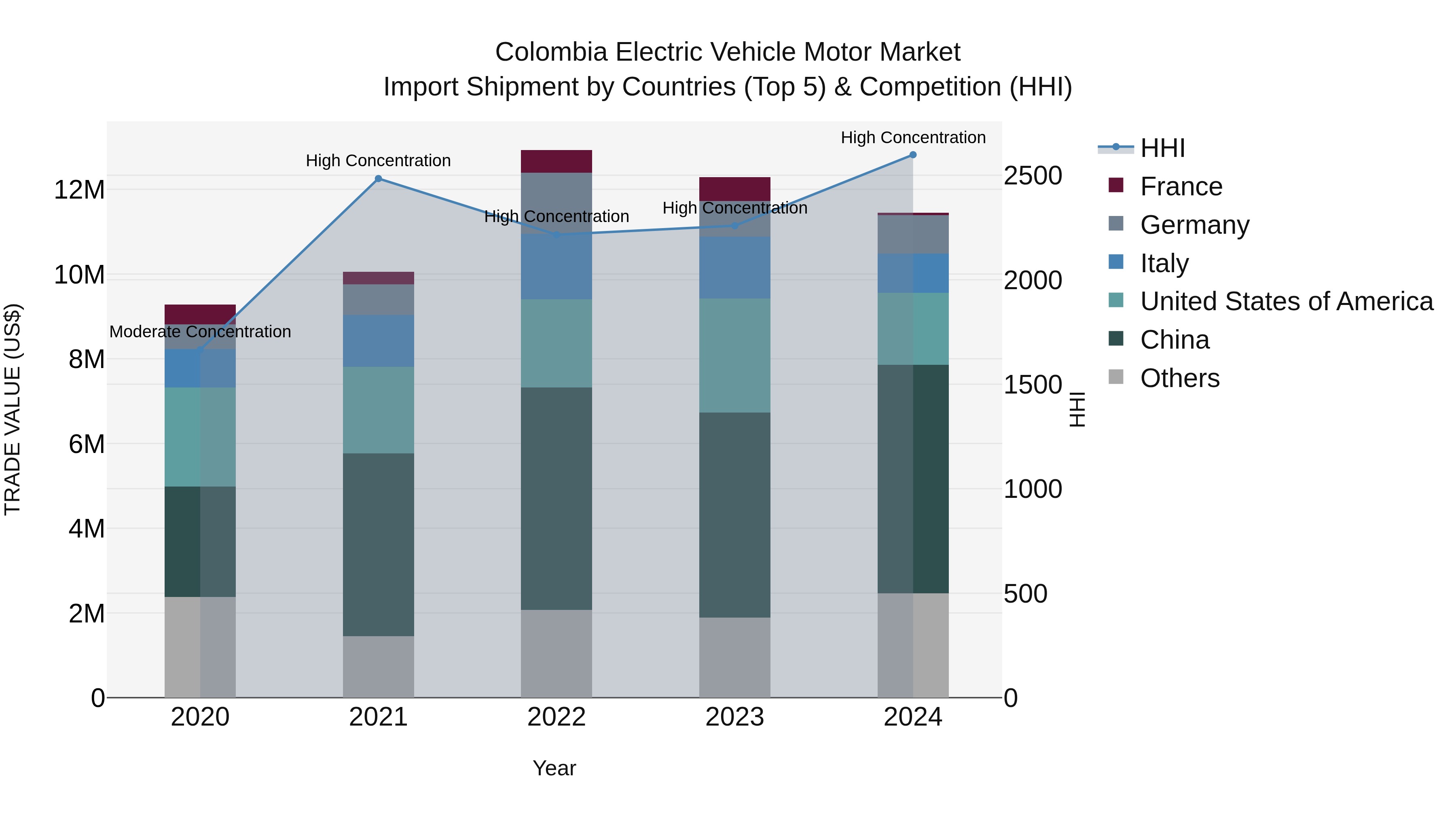 Colombia Electric Vehicle Motor Market: Top 5 Importing Countries and Market Competition (HHI) Analysis