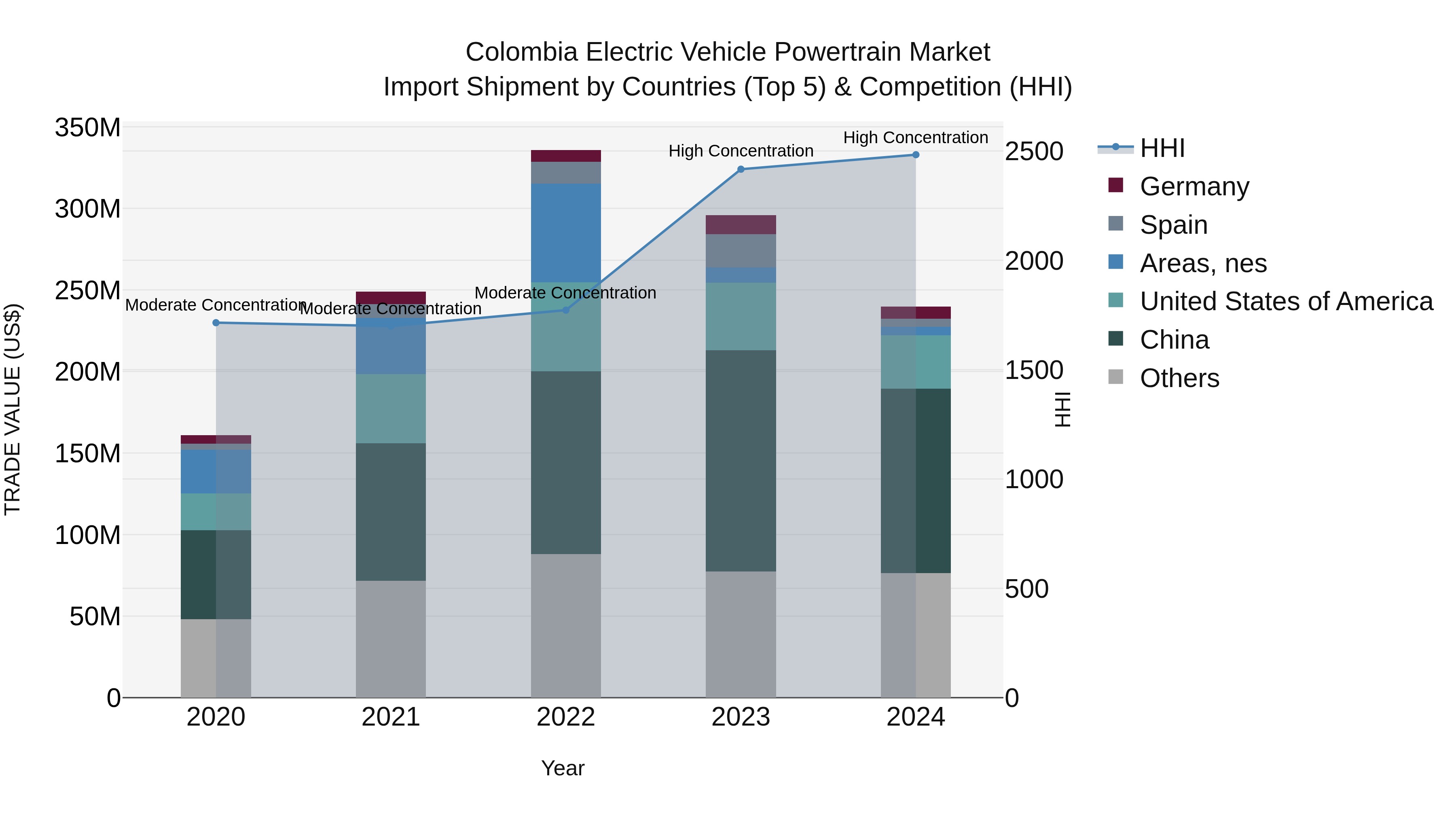 Colombia Electric Vehicle Powertrain Market: Top 5 Importing Countries and Market Competition (HHI) Analysis