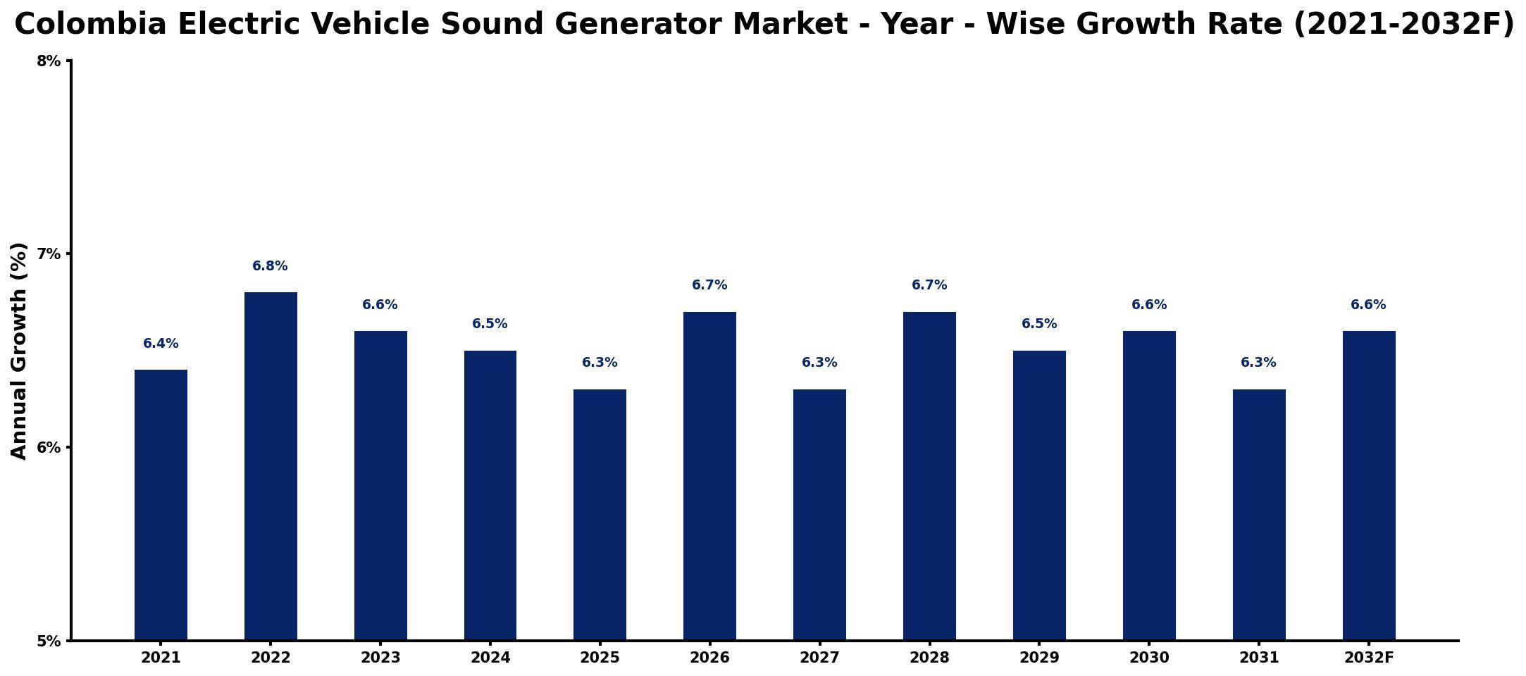 Colombia Electric Vehicle Sound Generator Market Year-wise Growth Rate and Key Drivers