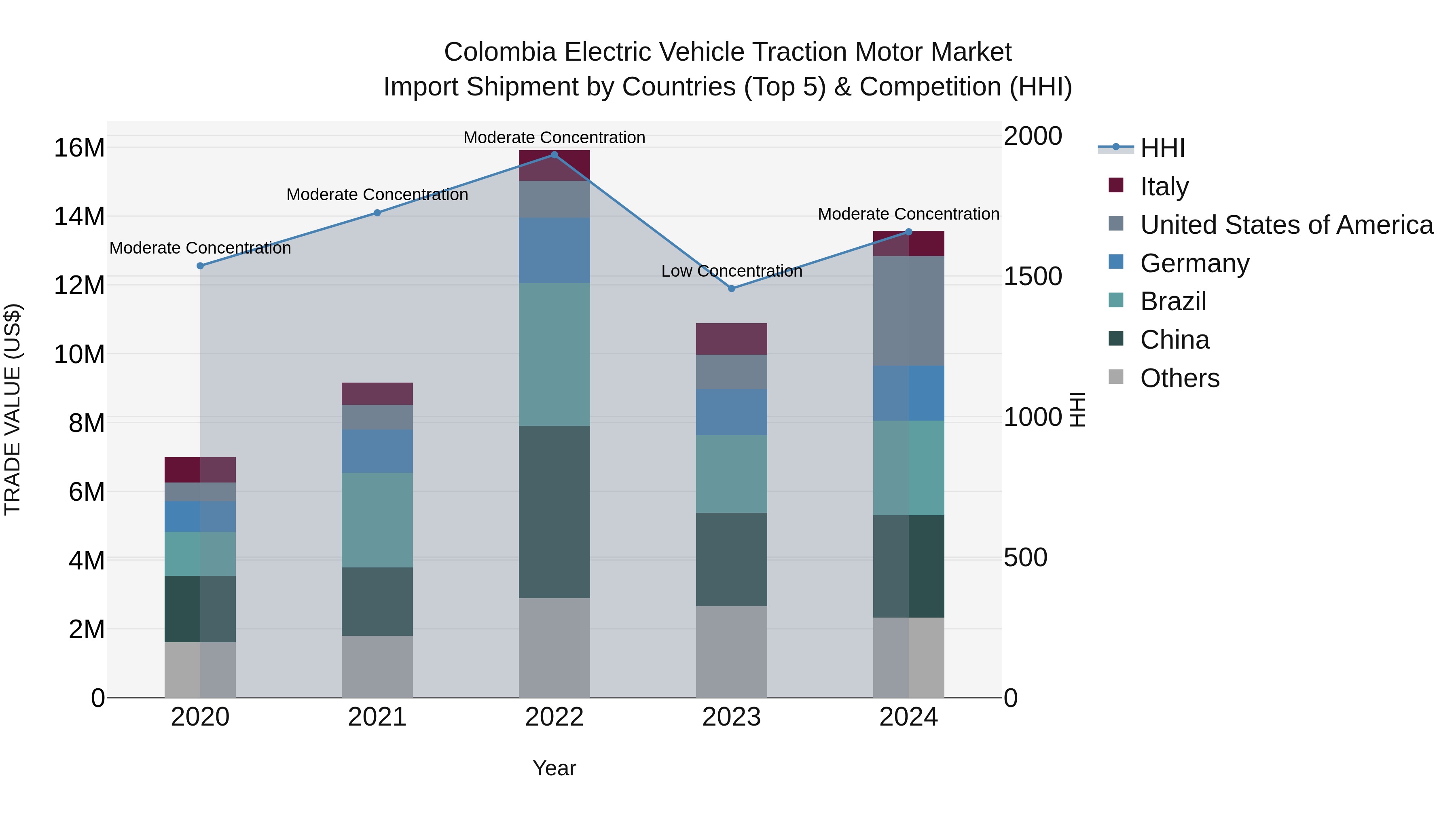 Colombia Electric Vehicle Traction Motor Market: Top 5 Importing Countries and Market Competition (HHI) Analysis