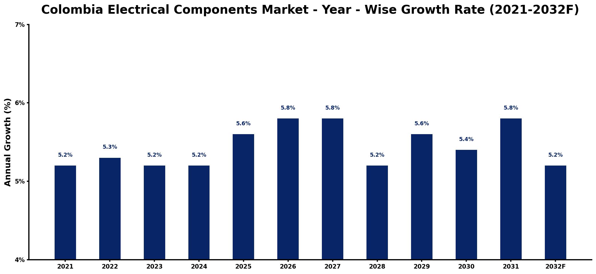 Colombia Electrical Components Market Year-wise Growth Rate and Key Drivers