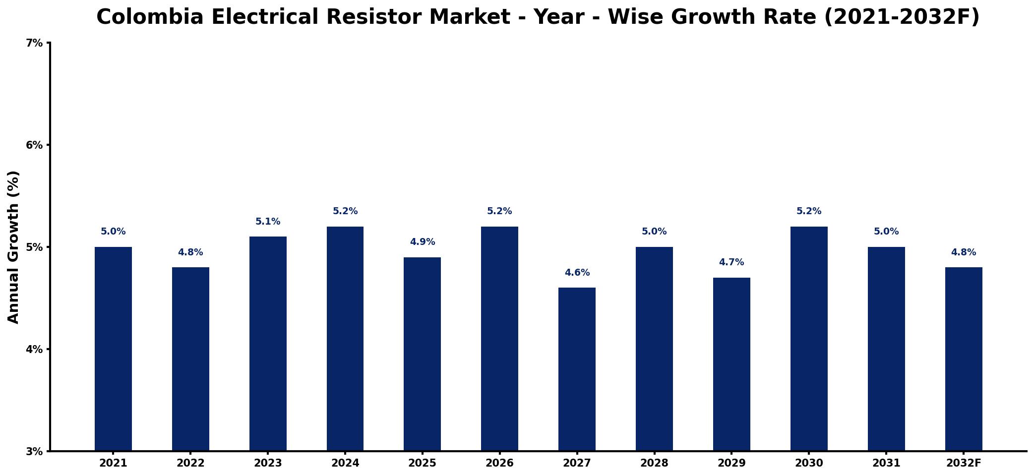 Colombia Electrical Resistor Market Year-wise Growth Rate and Key Drivers