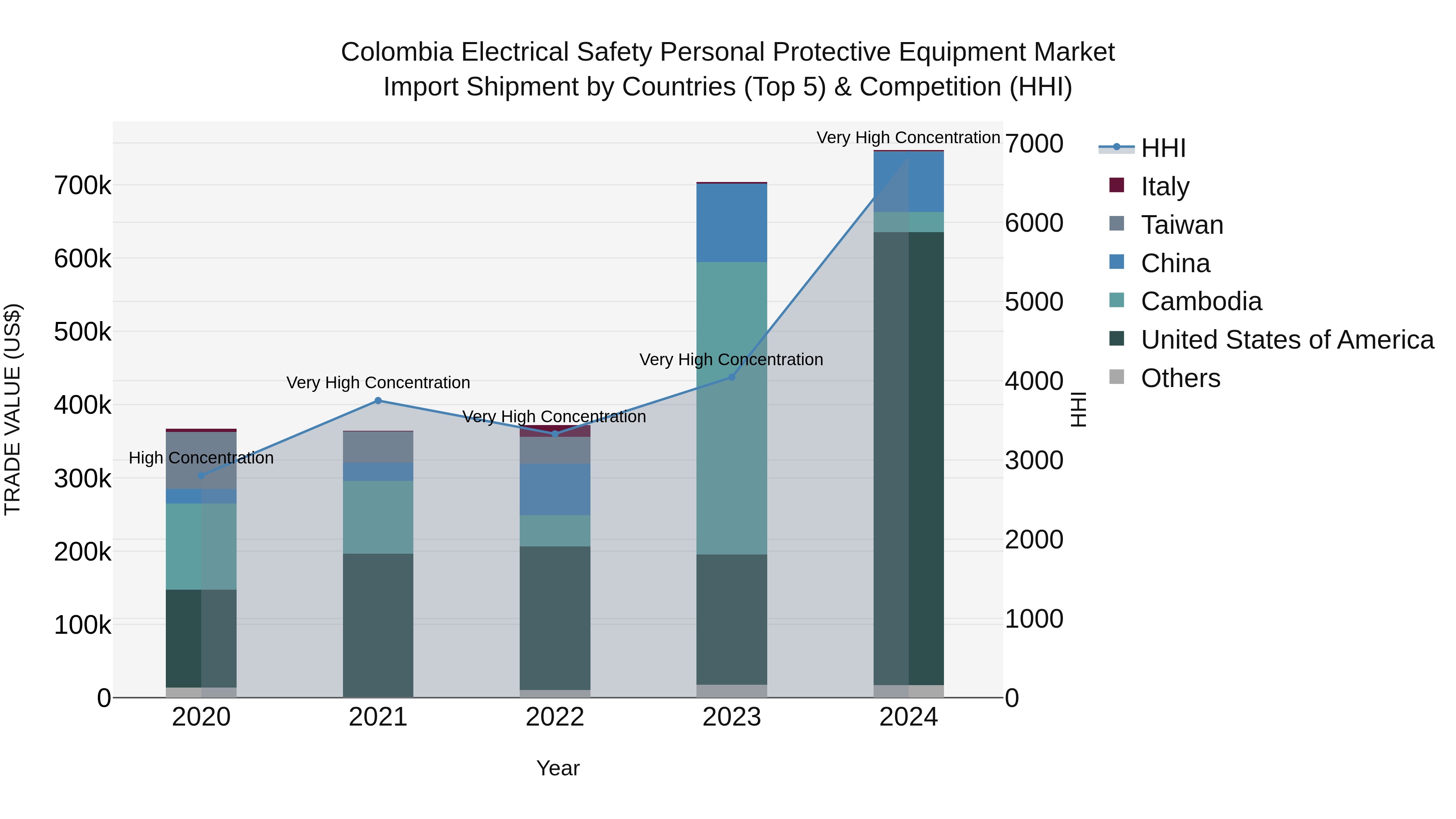 Colombia Electrical Safety Personal Protective Equipment Market: Top 5 Importing Countries and Market Competition (HHI) Analysis
