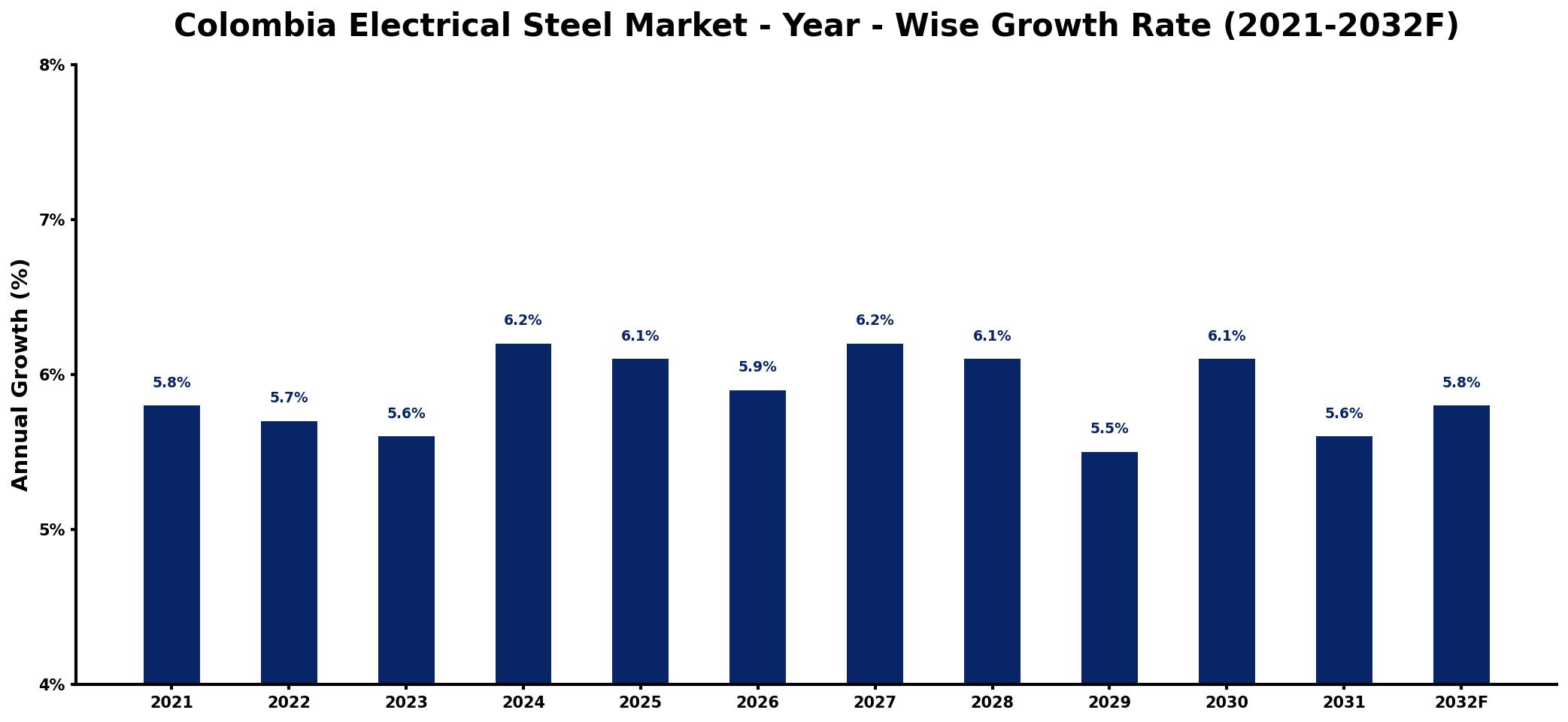 Colombia Electrical Steel Market Year-wise Growth Rate and Key Drivers