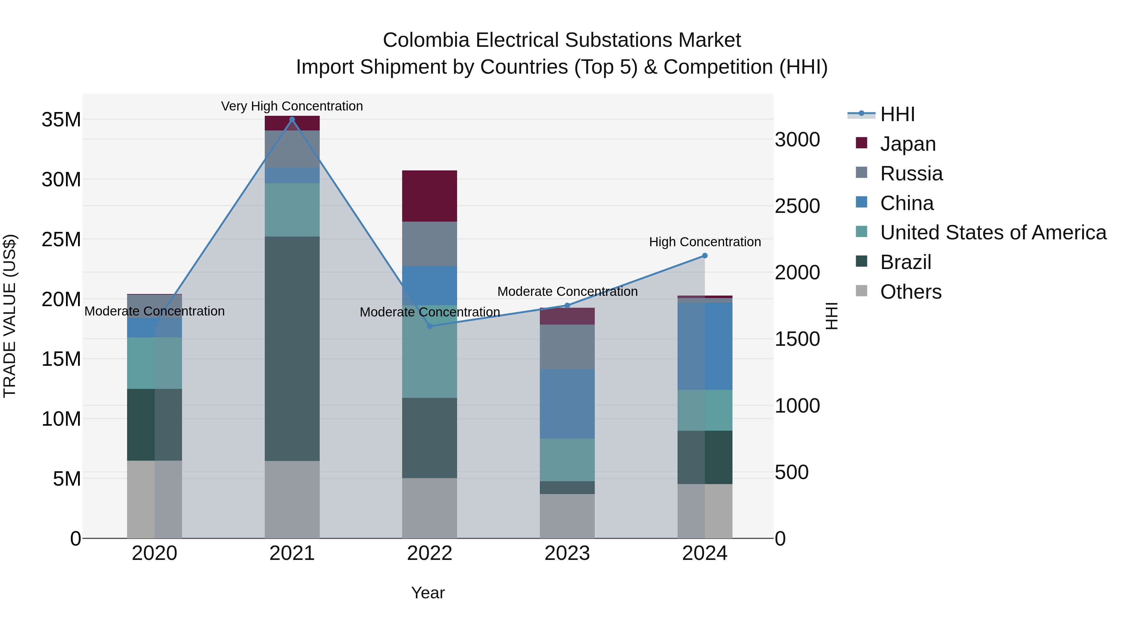 Colombia Electrical Substations Market: Top 5 Importing Countries and Market Competition (HHI) Analysis