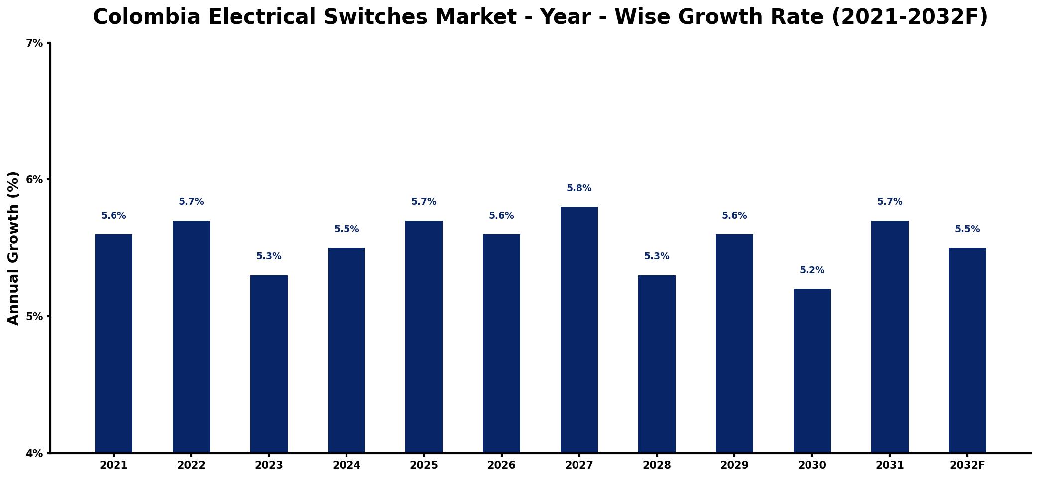 Colombia Electrical Switches Market Year-wise Growth Rate and Key Drivers