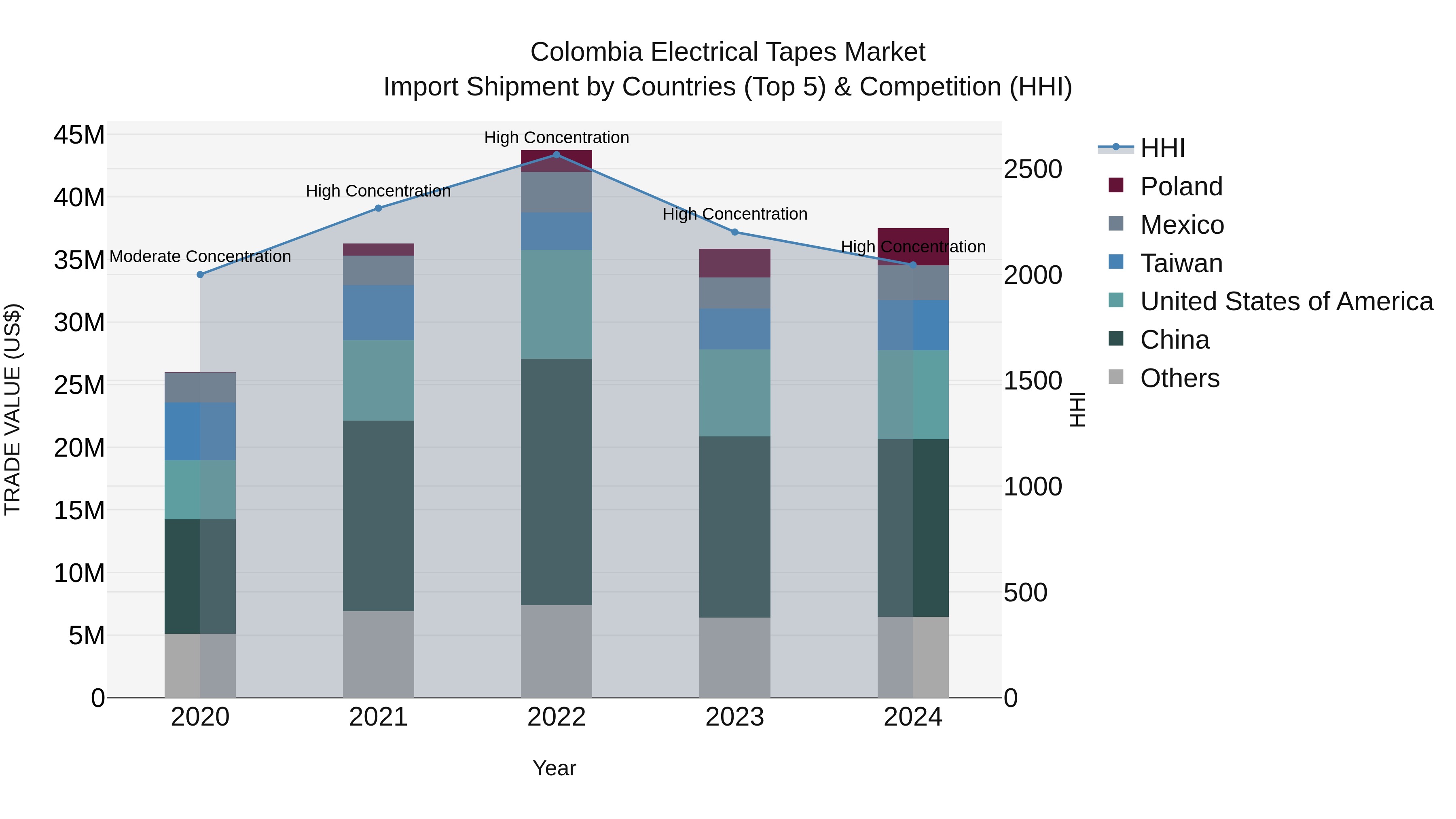 Colombia Electrical Tapes Market: Top 5 Importing Countries and Market Competition (HHI) Analysis