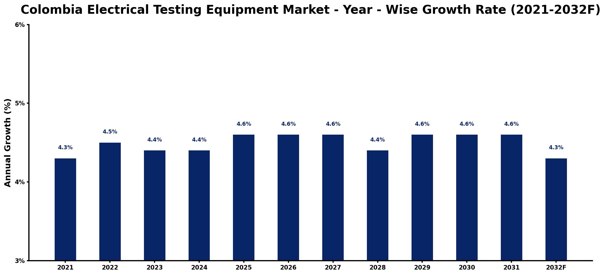Colombia Electrical Testing Equipment Market Year-wise Growth Rate and Key Drivers