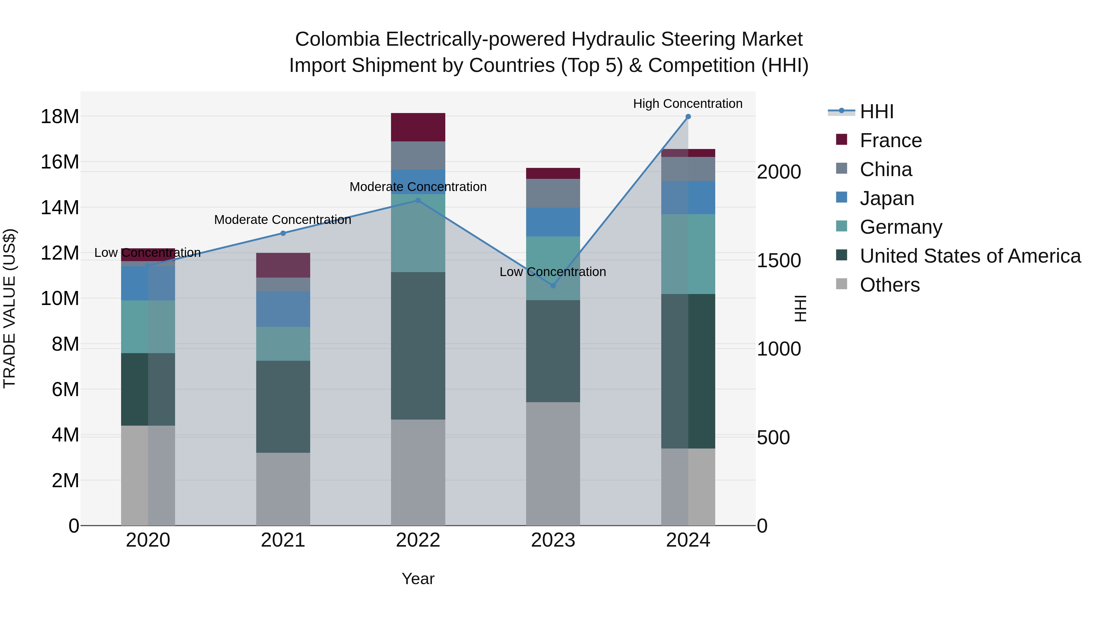Colombia Electrically-powered Hydraulic Steering Market: Top 5 Importing Countries and Market Competition (HHI) Analysis
