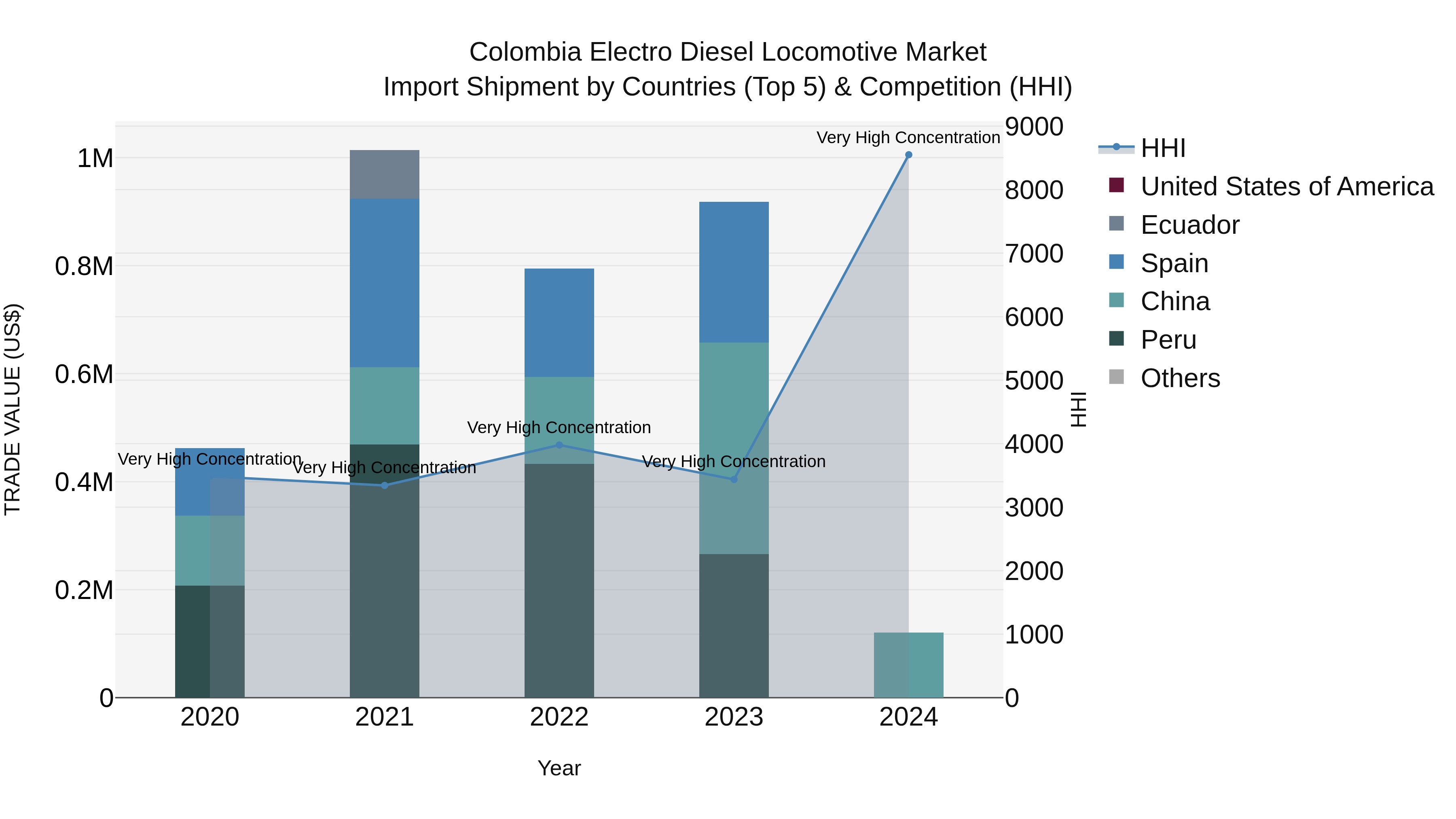 Colombia Electro Diesel Locomotive Market: Top 5 Importing Countries and Market Competition (HHI) Analysis