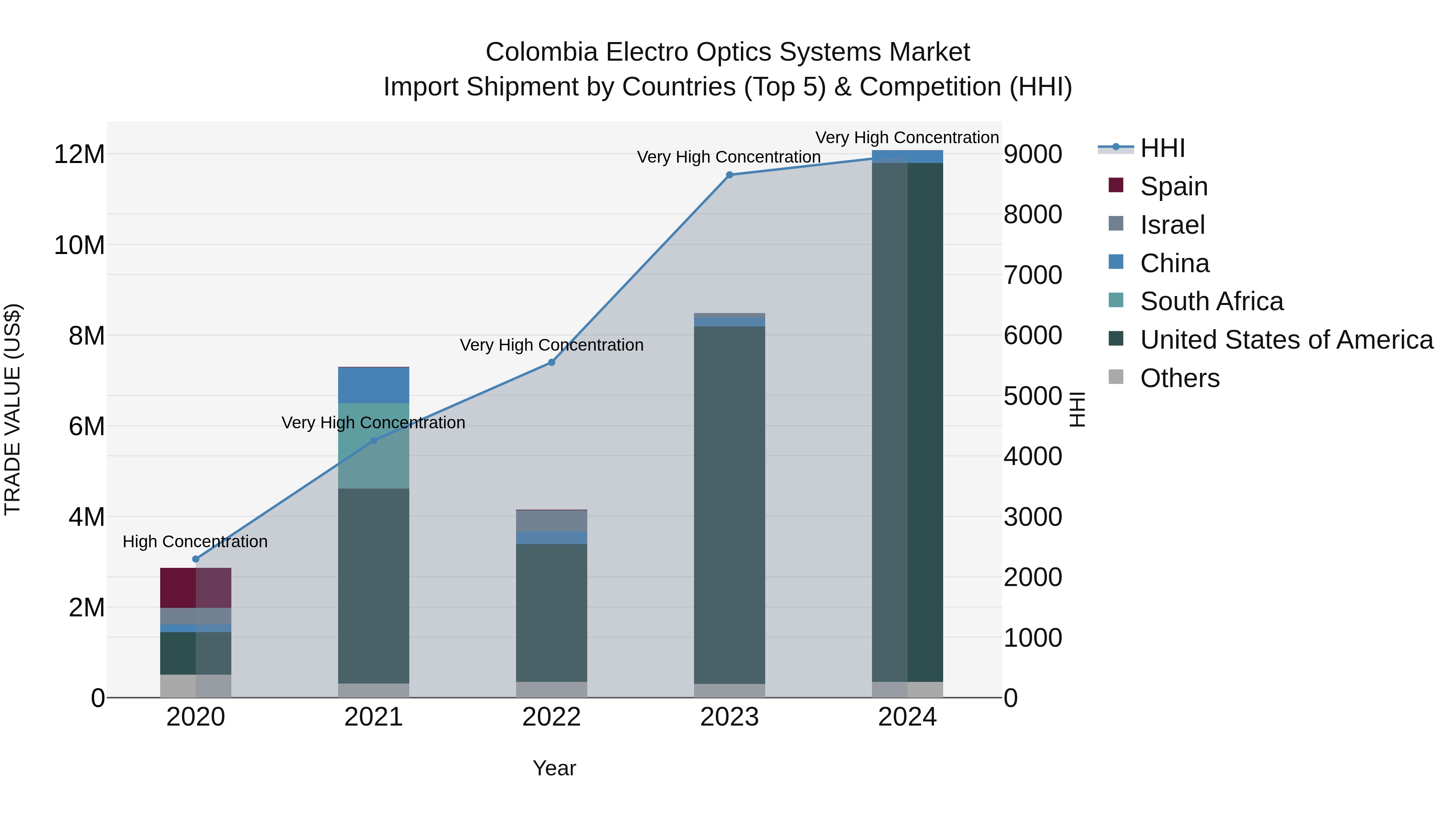 Colombia Electro Optics Systems Market: Top 5 Importing Countries and Market Competition (HHI) Analysis