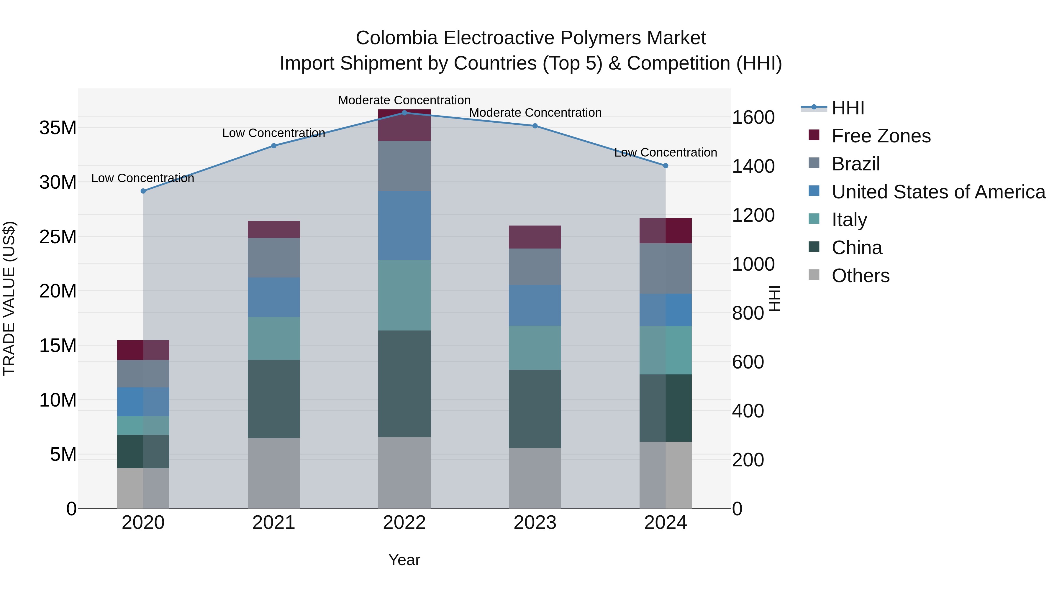 Colombia Electroactive Polymers Market: Top 5 Importing Countries and Market Competition (HHI) Analysis