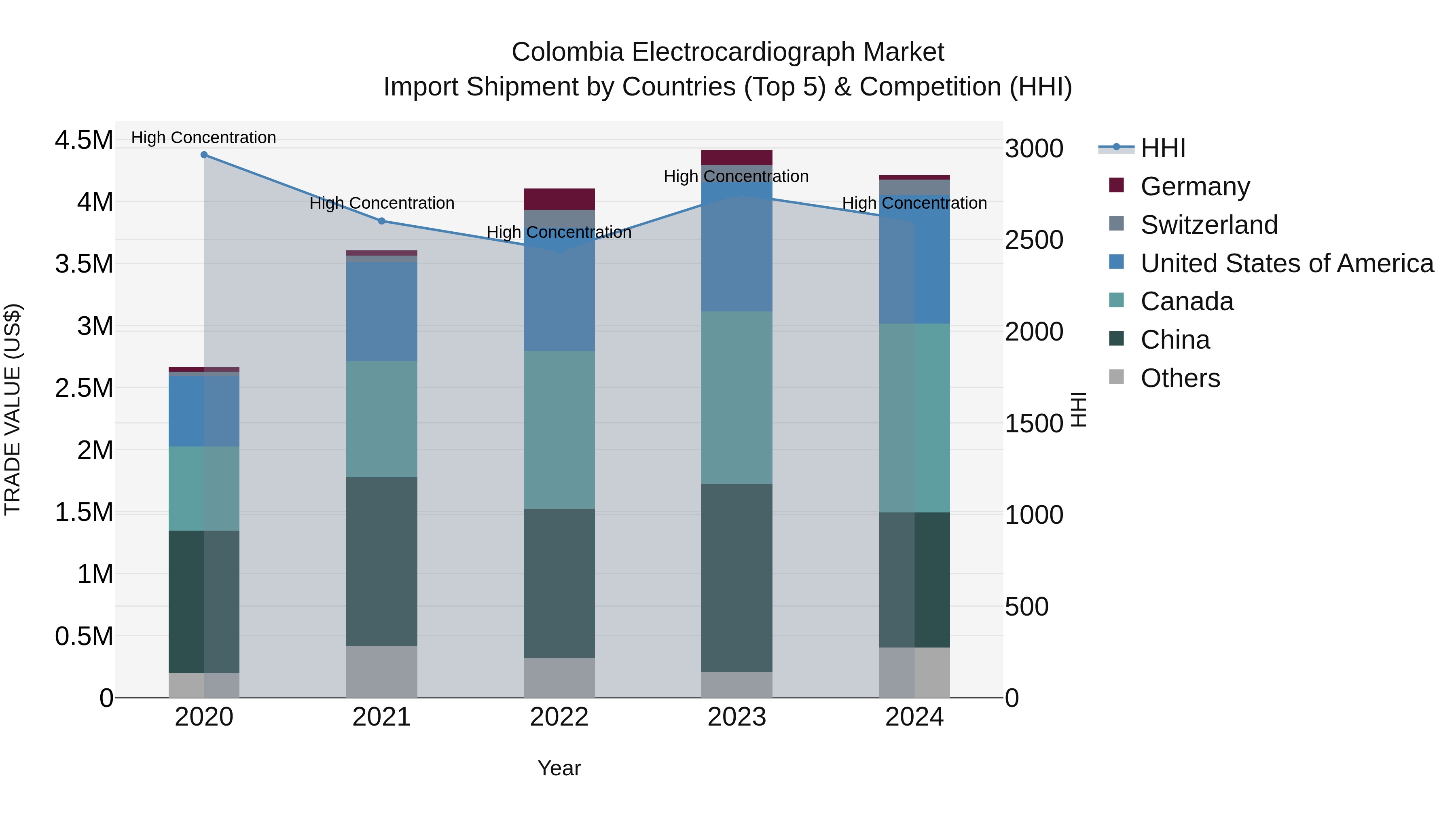 Colombia Electrocardiograph Market: Top 5 Importing Countries and Market Competition (HHI) Analysis