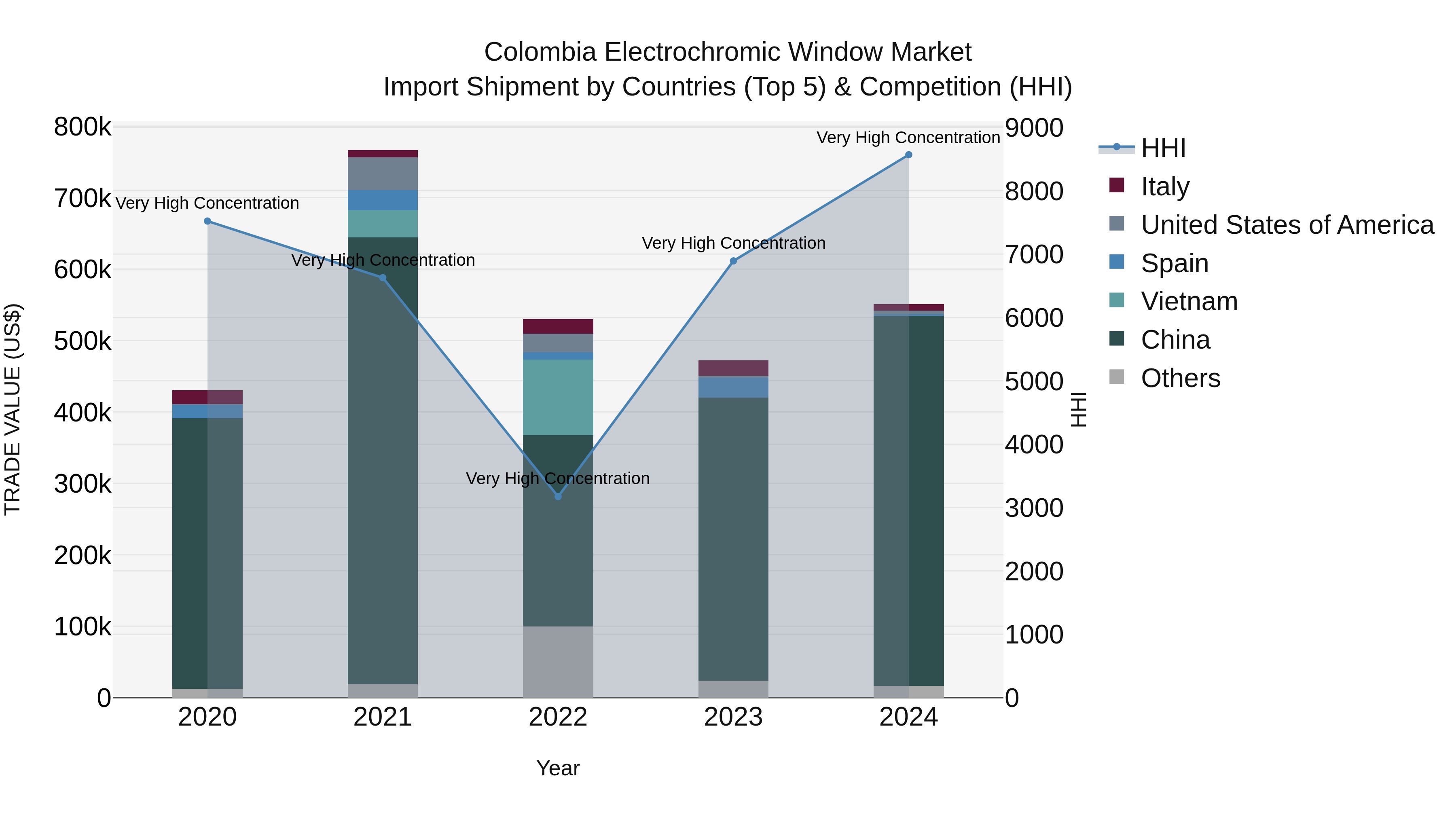 Colombia Electrochromic Window Market: Top 5 Importing Countries and Market Competition (HHI) Analysis