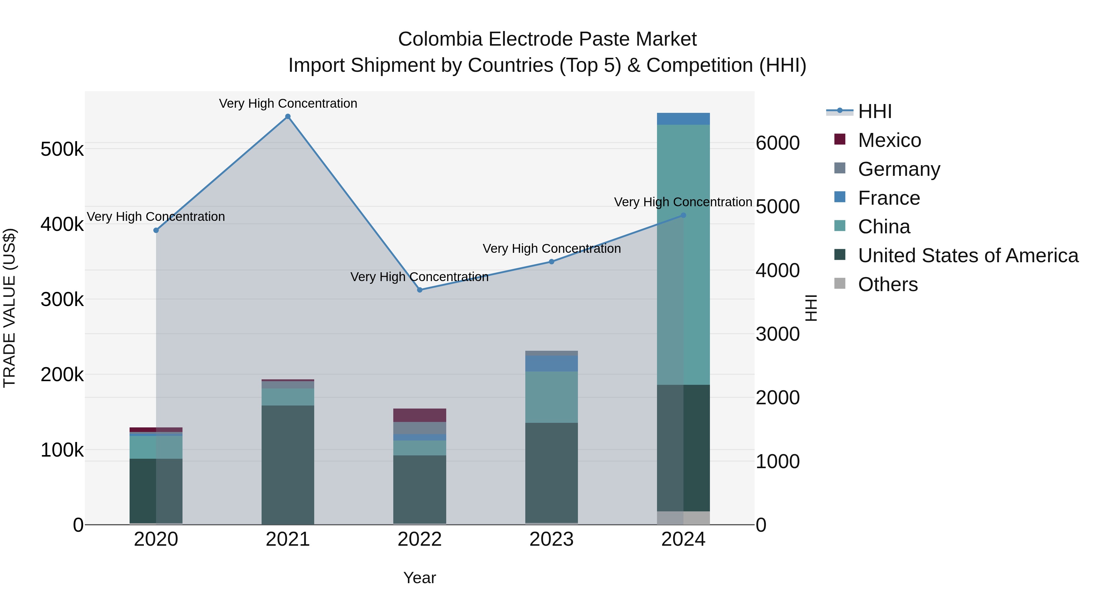 Colombia Electrode Paste Market: Top 5 Importing Countries and Market Competition (HHI) Analysis
