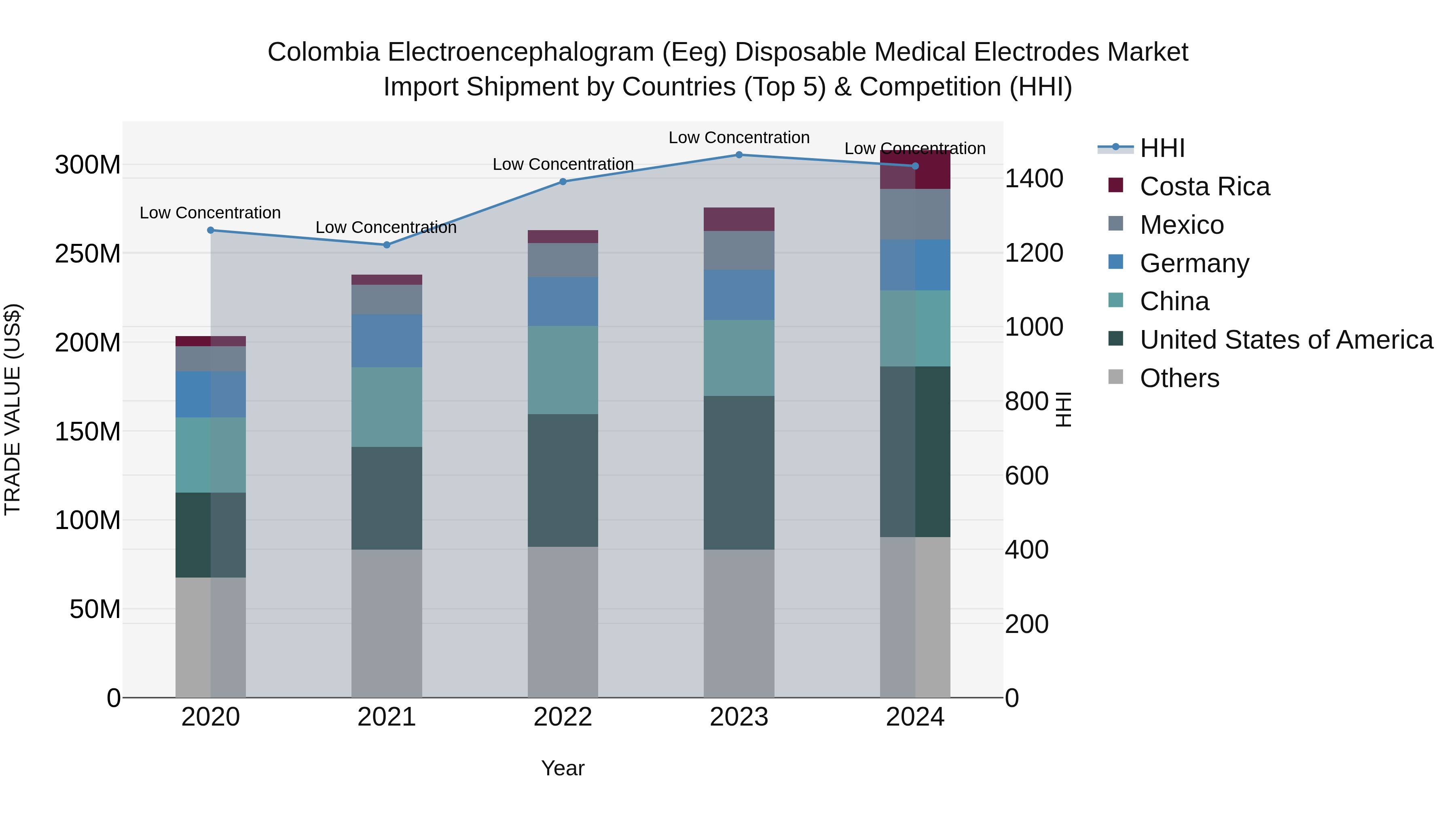 Colombia Electroencephalogram (Eeg) Disposable Medical Electrodes Market: Top 5 Importing Countries and Market Competition (HHI) Analysis