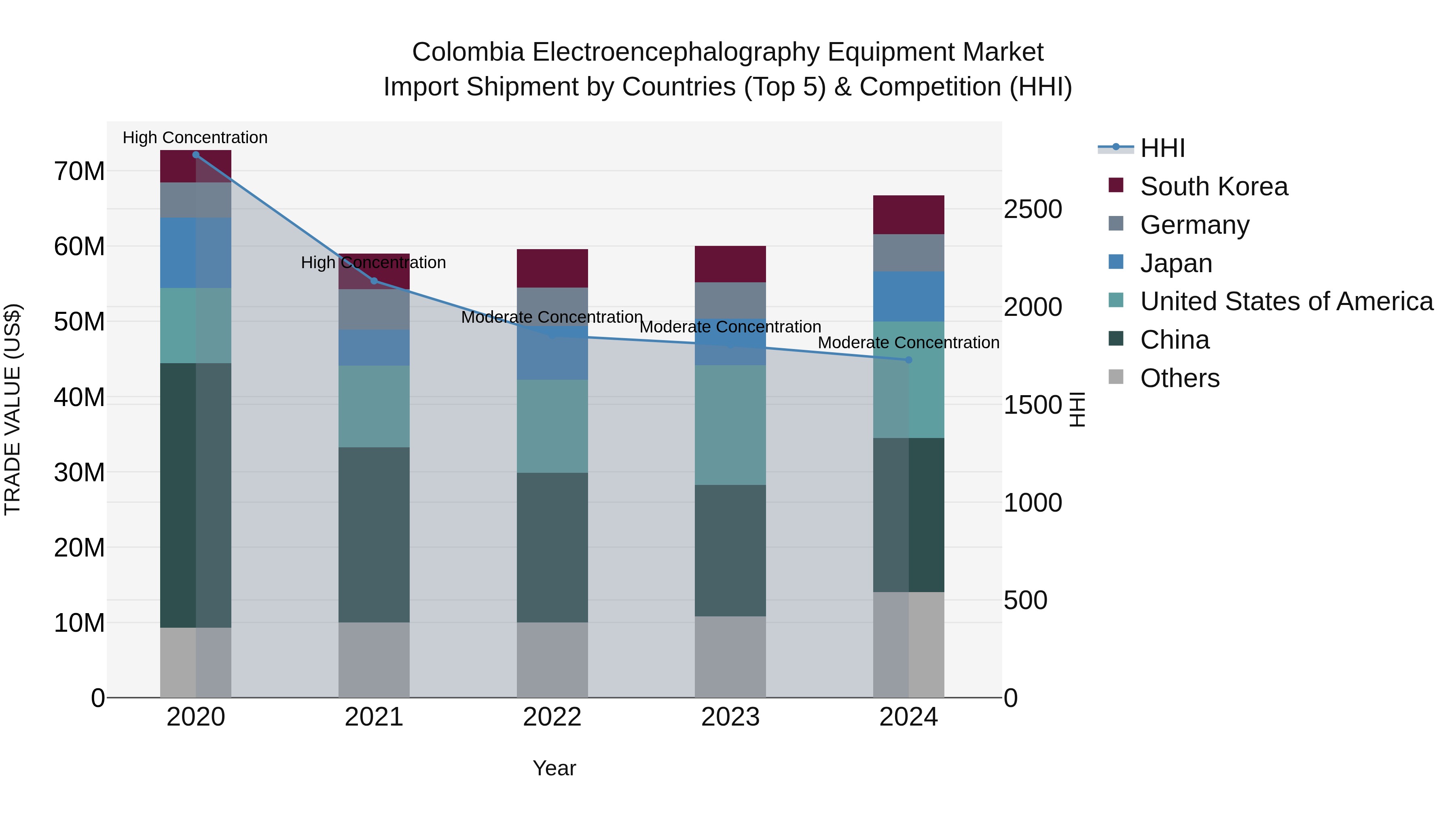 Colombia Electroencephalography Equipment Market: Top 5 Importing Countries and Market Competition (HHI) Analysis