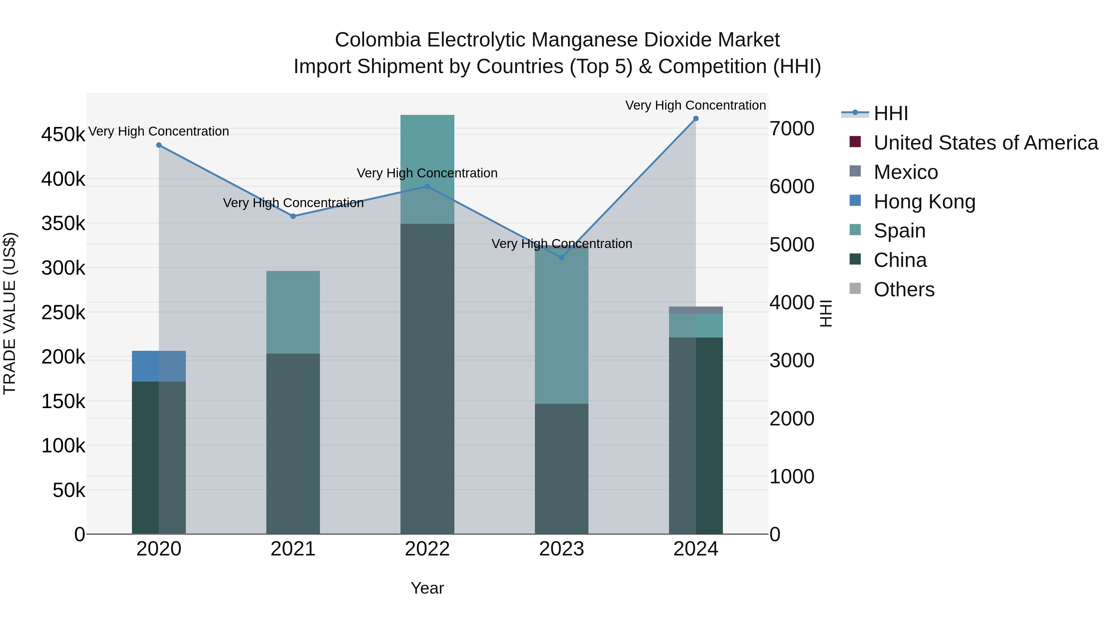 Colombia Electrolytic Manganese Dioxide Market: Top 5 Importing Countries and Market Competition (HHI) Analysis