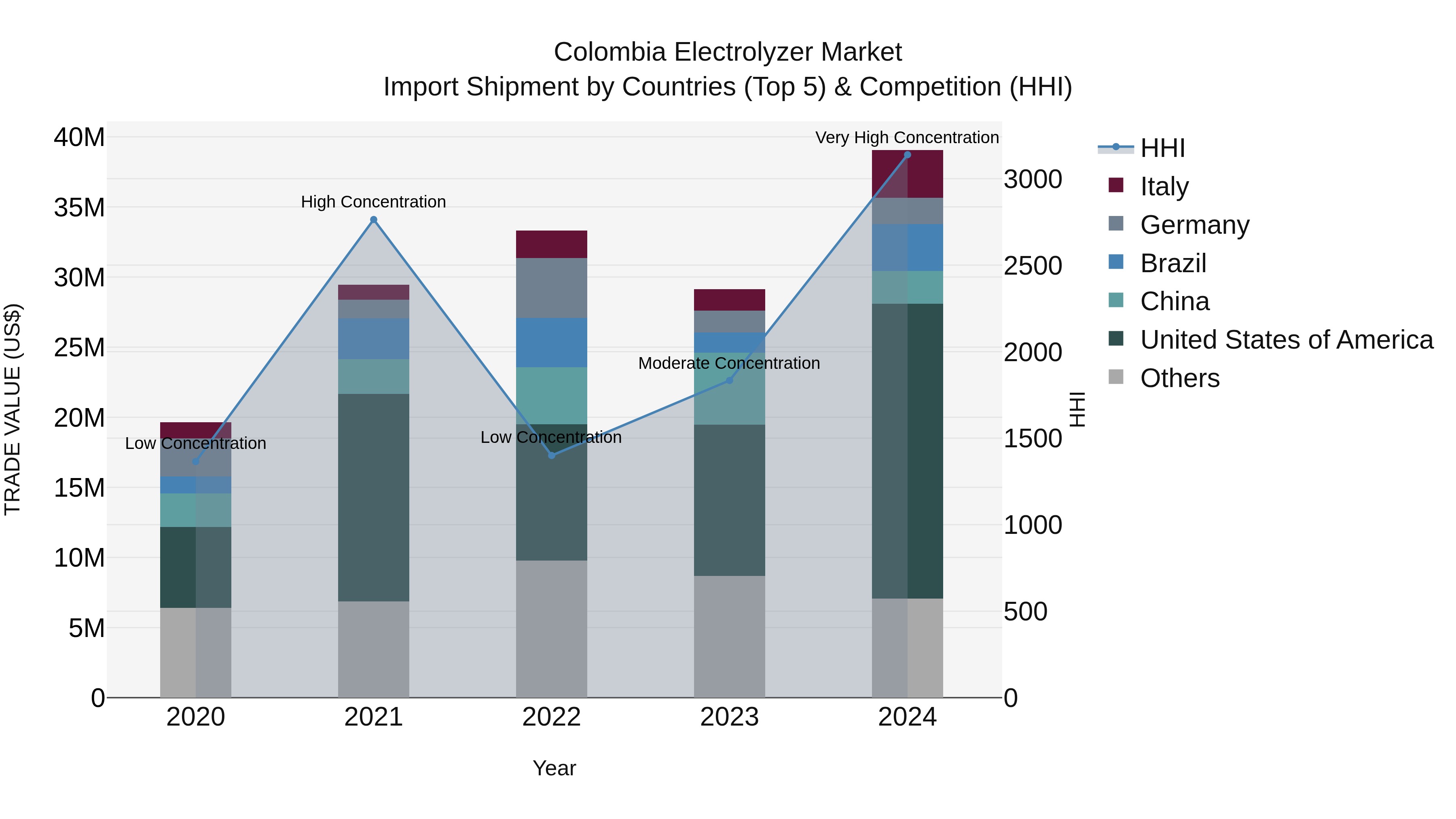 Colombia Electrolyzer Market: Top 5 Importing Countries and Market Competition (HHI) Analysis