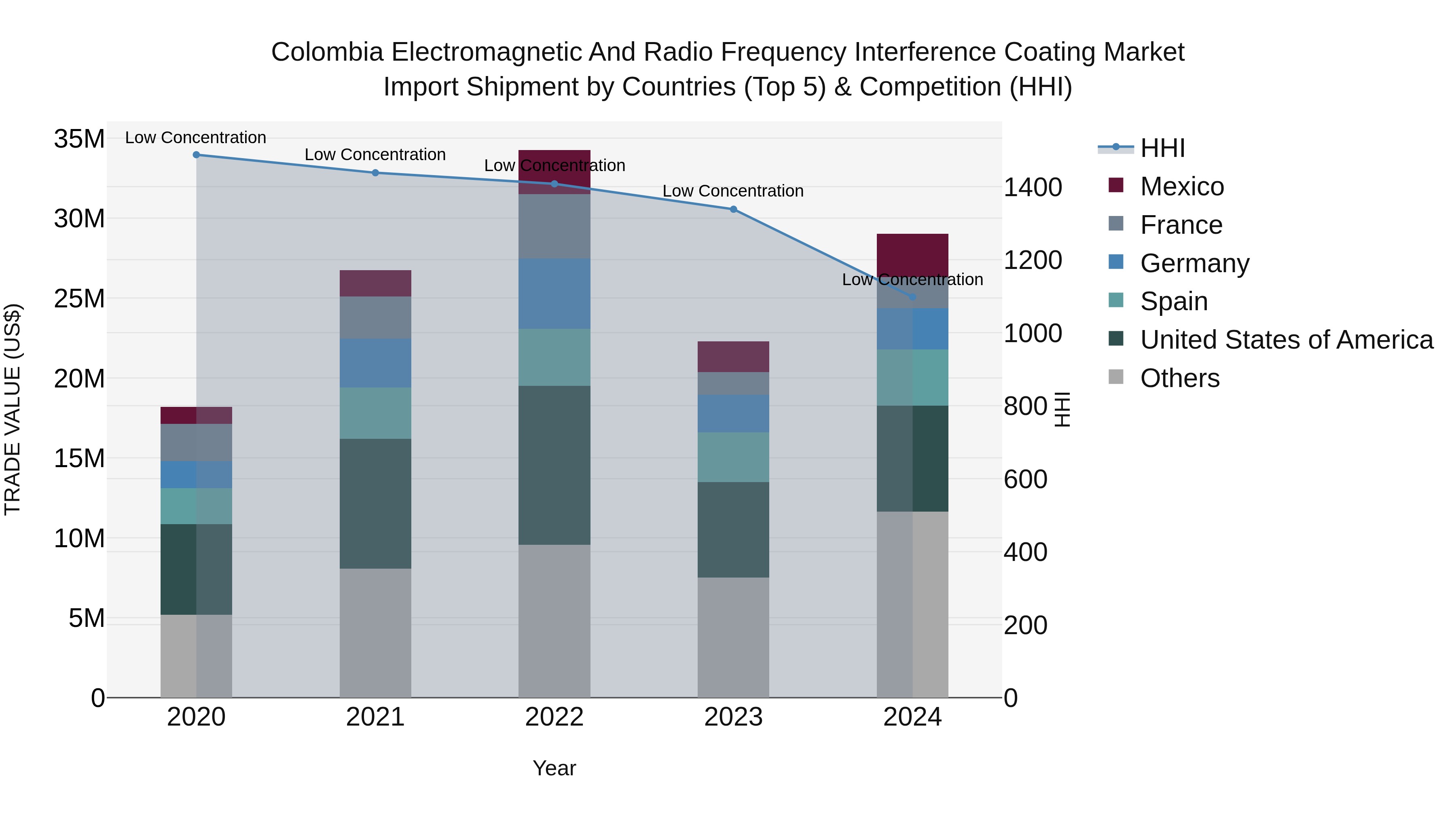 Colombia Electromagnetic and Radio Frequency Interference Coating Market: Top 5 Importing Countries and Market Competition (HHI) Analysis