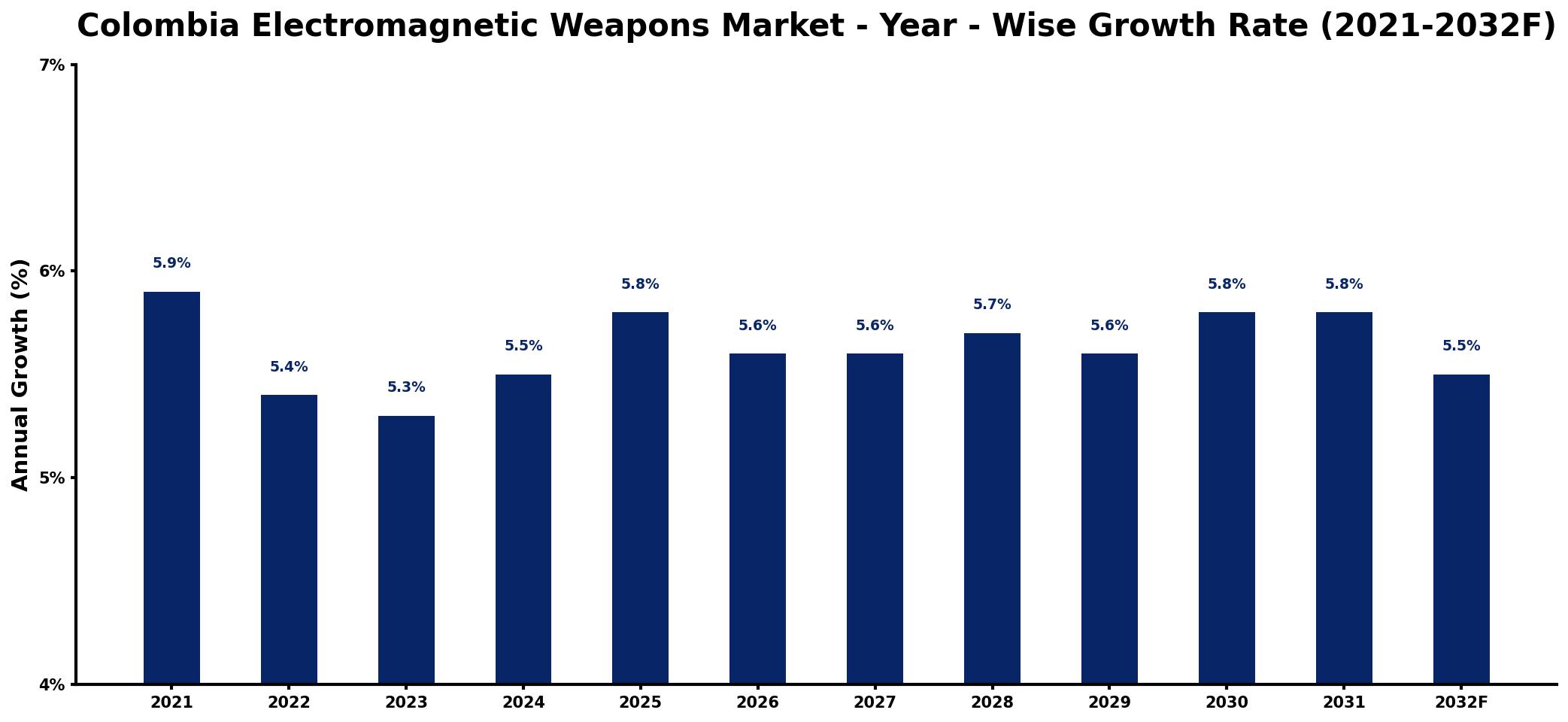 Colombia Electromagnetic Weapons Market Year-wise Growth Rate and Key Drivers