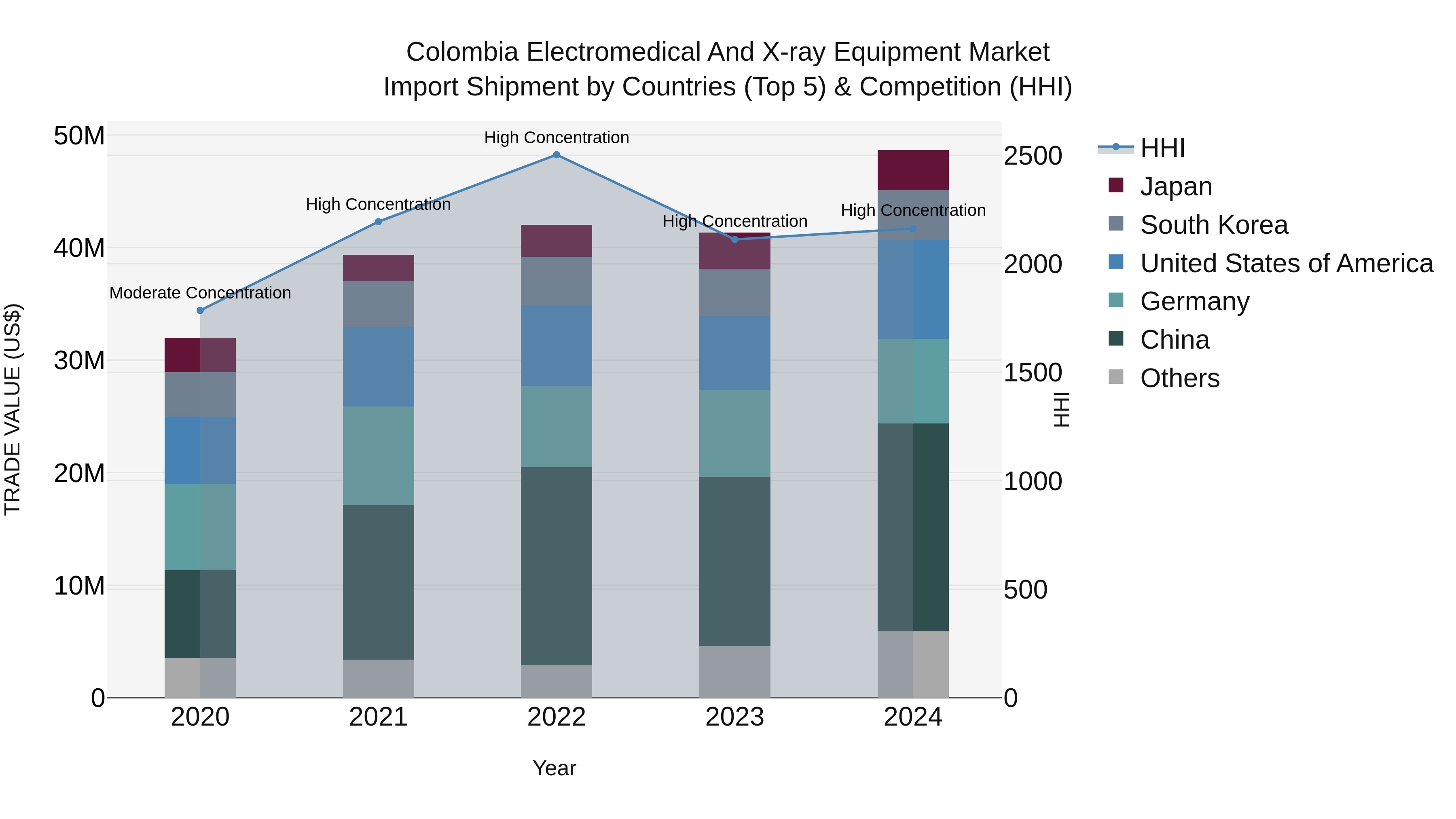 Colombia Electromedical and X-ray Equipment Market: Top 5 Importing Countries and Market Competition (HHI) Analysis