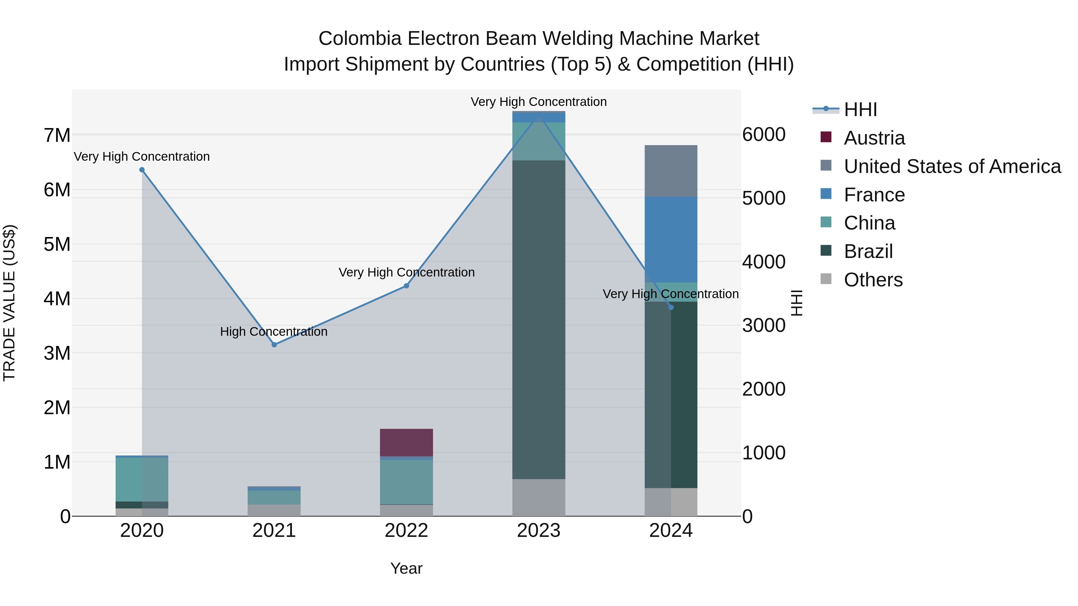 Colombia Electron Beam Welding Machine Market: Top 5 Importing Countries and Market Competition (HHI) Analysis