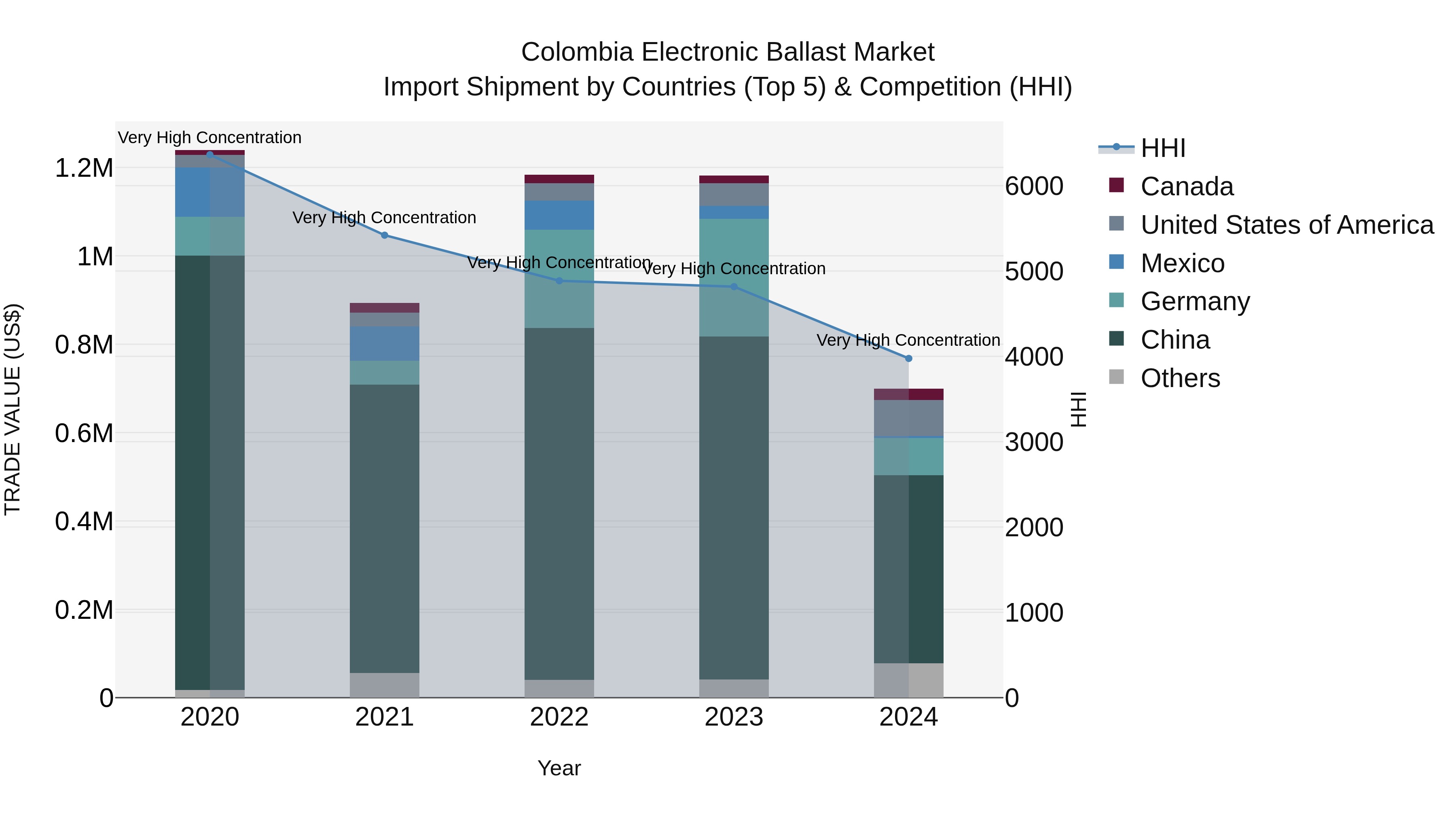 Colombia Electronic Ballast Market: Top 5 Importing Countries and Market Competition (HHI) Analysis