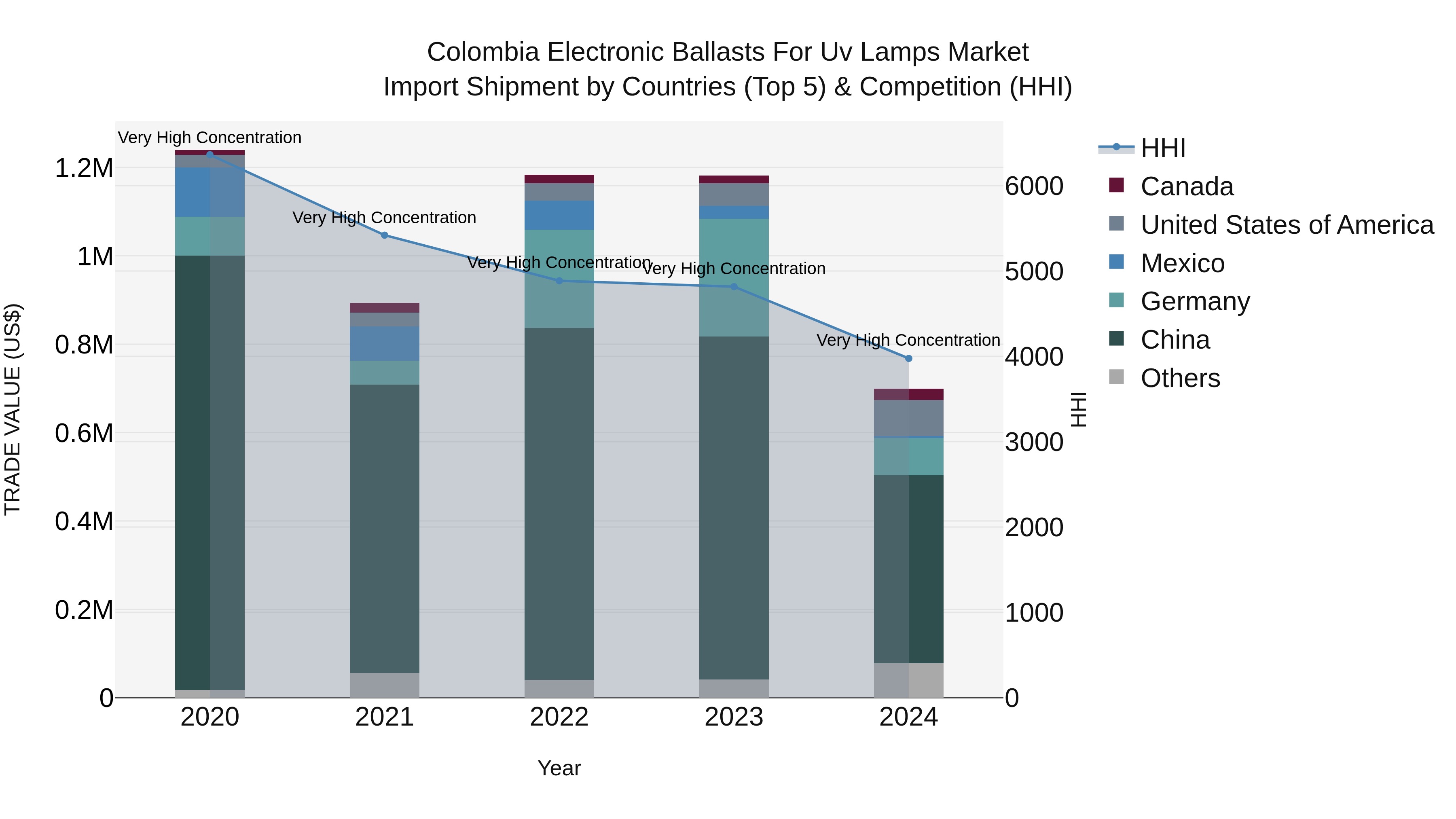 Colombia Electronic Ballasts for Uv Lamps Market: Top 5 Importing Countries and Market Competition (HHI) Analysis