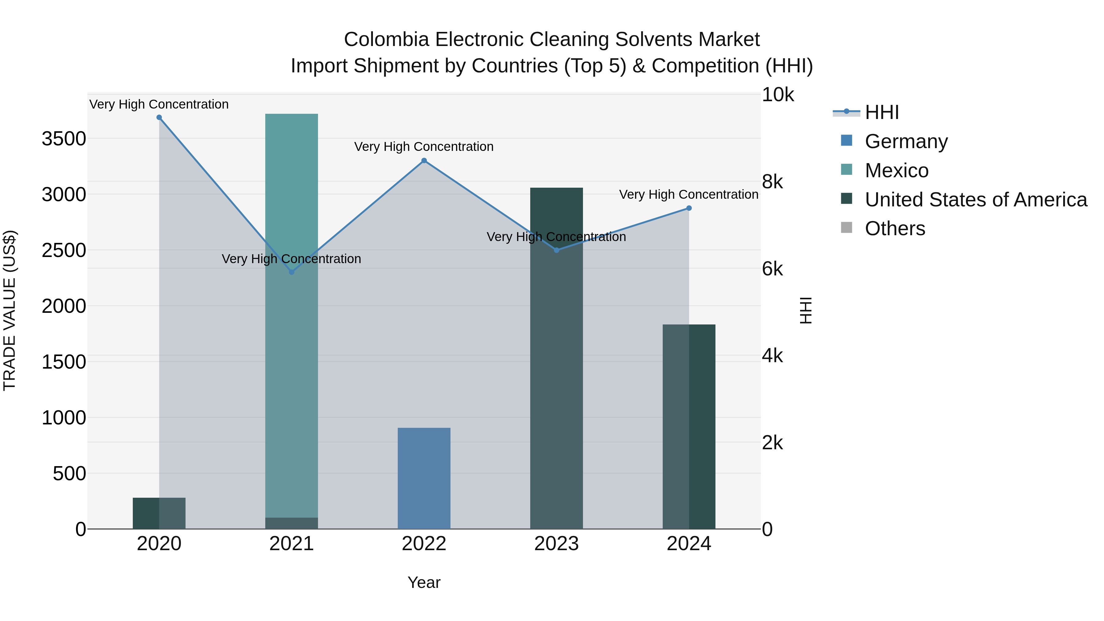Colombia Electronic Cleaning Solvents Market: Top 5 Importing Countries and Market Competition (HHI) Analysis