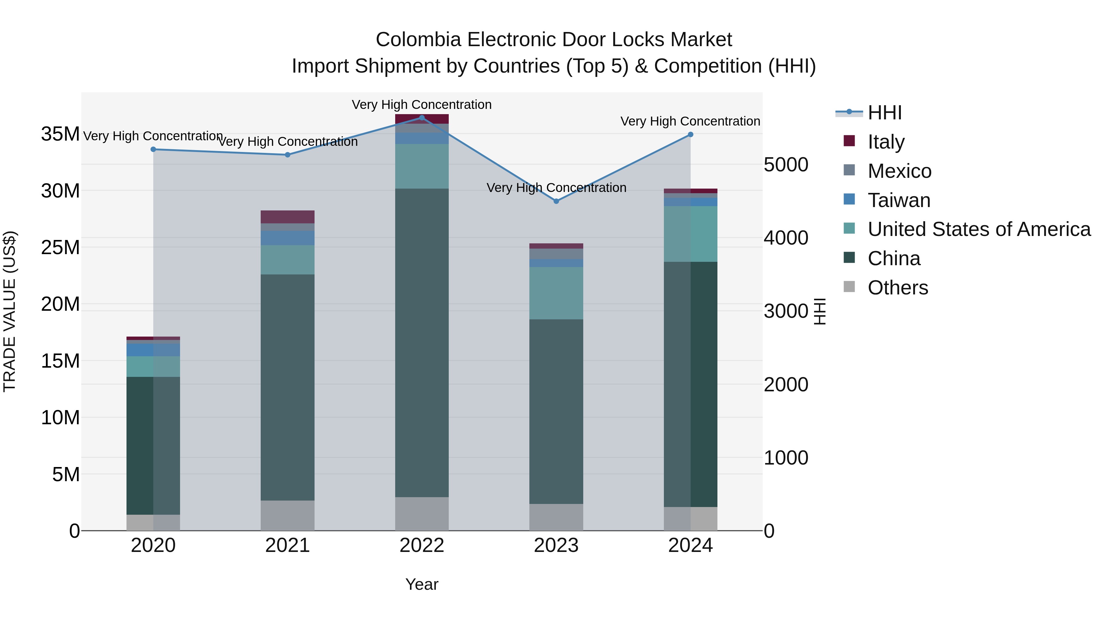 Colombia Electronic Door Locks Market: Top 5 Importing Countries and Market Competition (HHI) Analysis