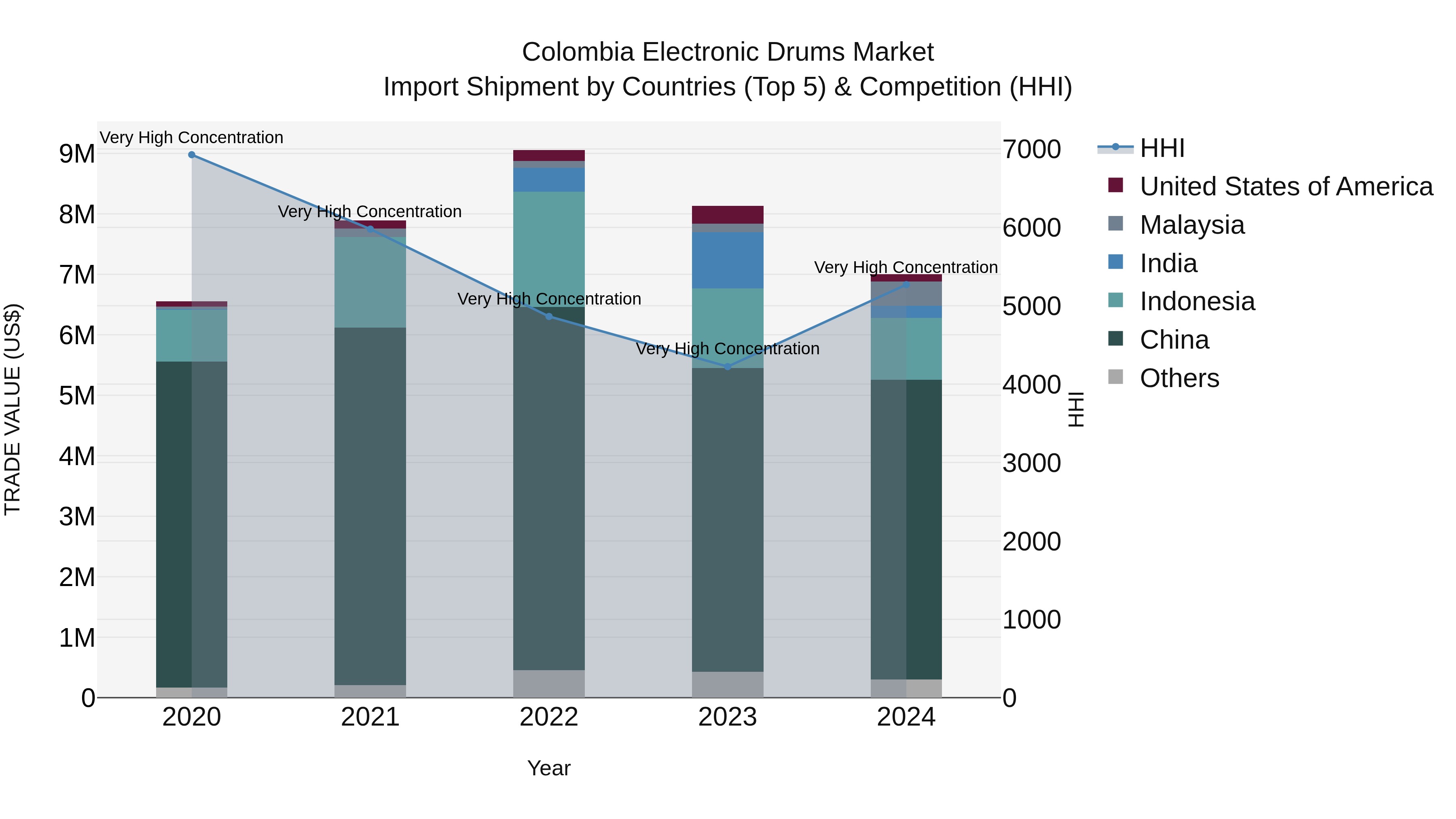 Colombia Electronic Drums Market: Top 5 Importing Countries and Market Competition (HHI) Analysis