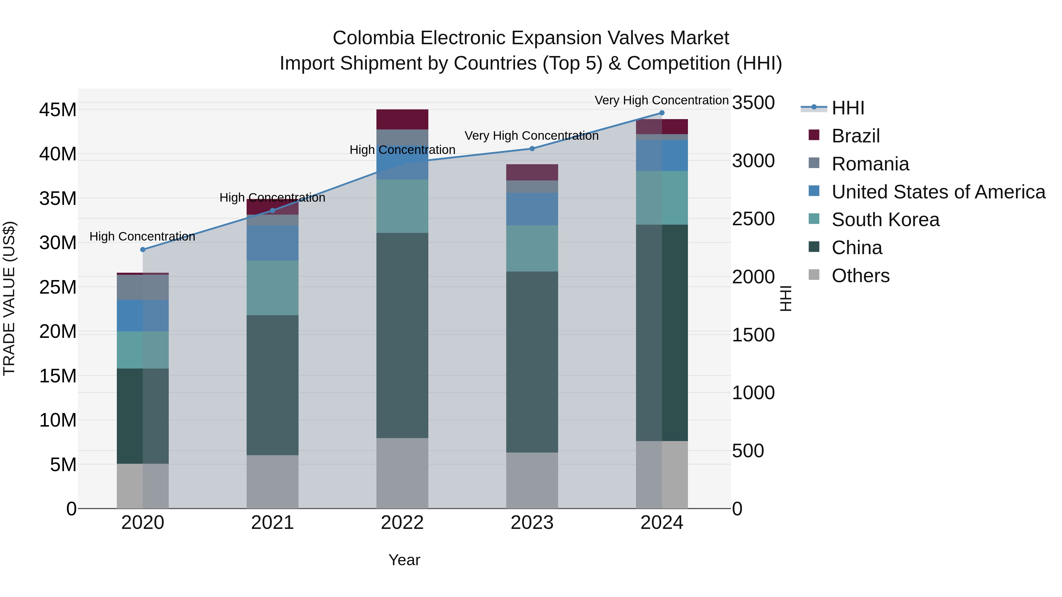 Colombia Electronic Expansion Valves Market: Top 5 Importing Countries and Market Competition (HHI) Analysis