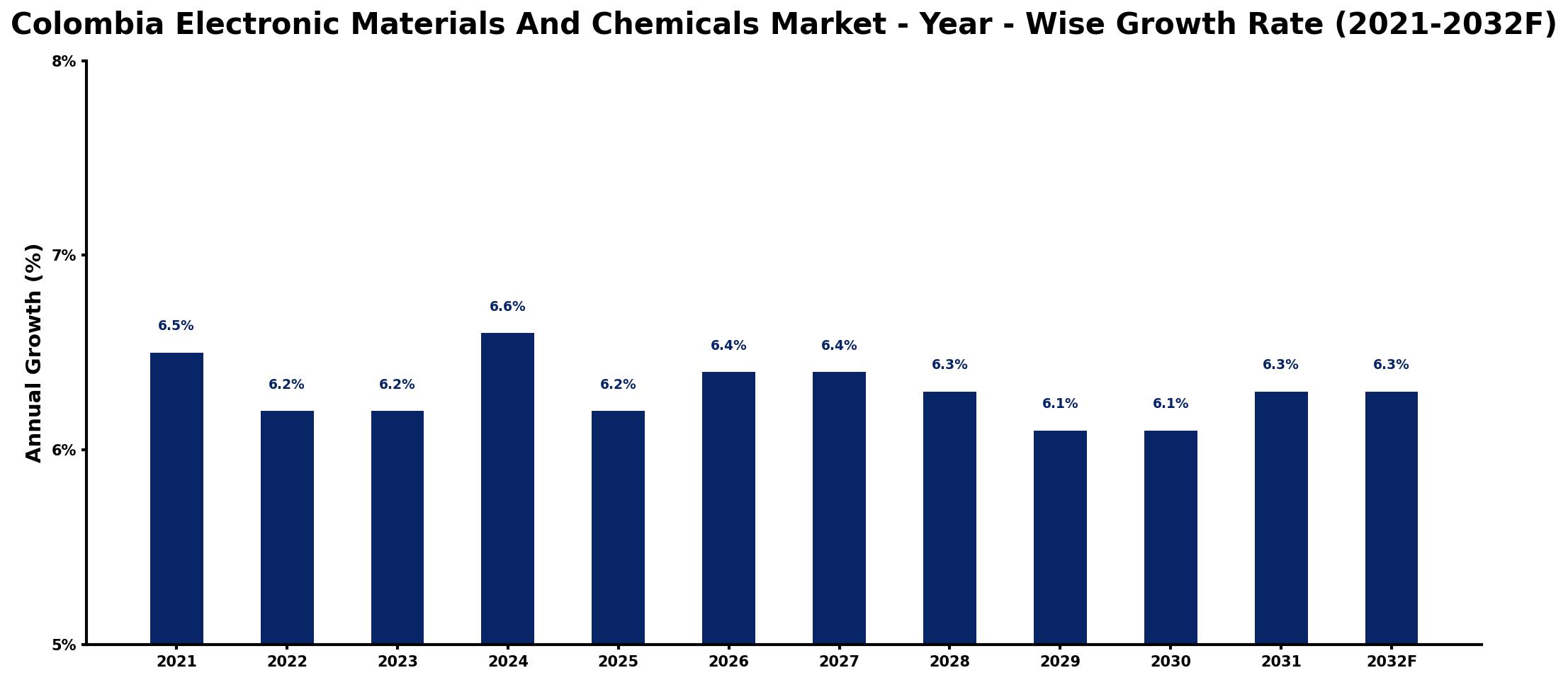 Colombia Electronic Materials And Chemicals Market Year-wise Growth Rate and Key Drivers