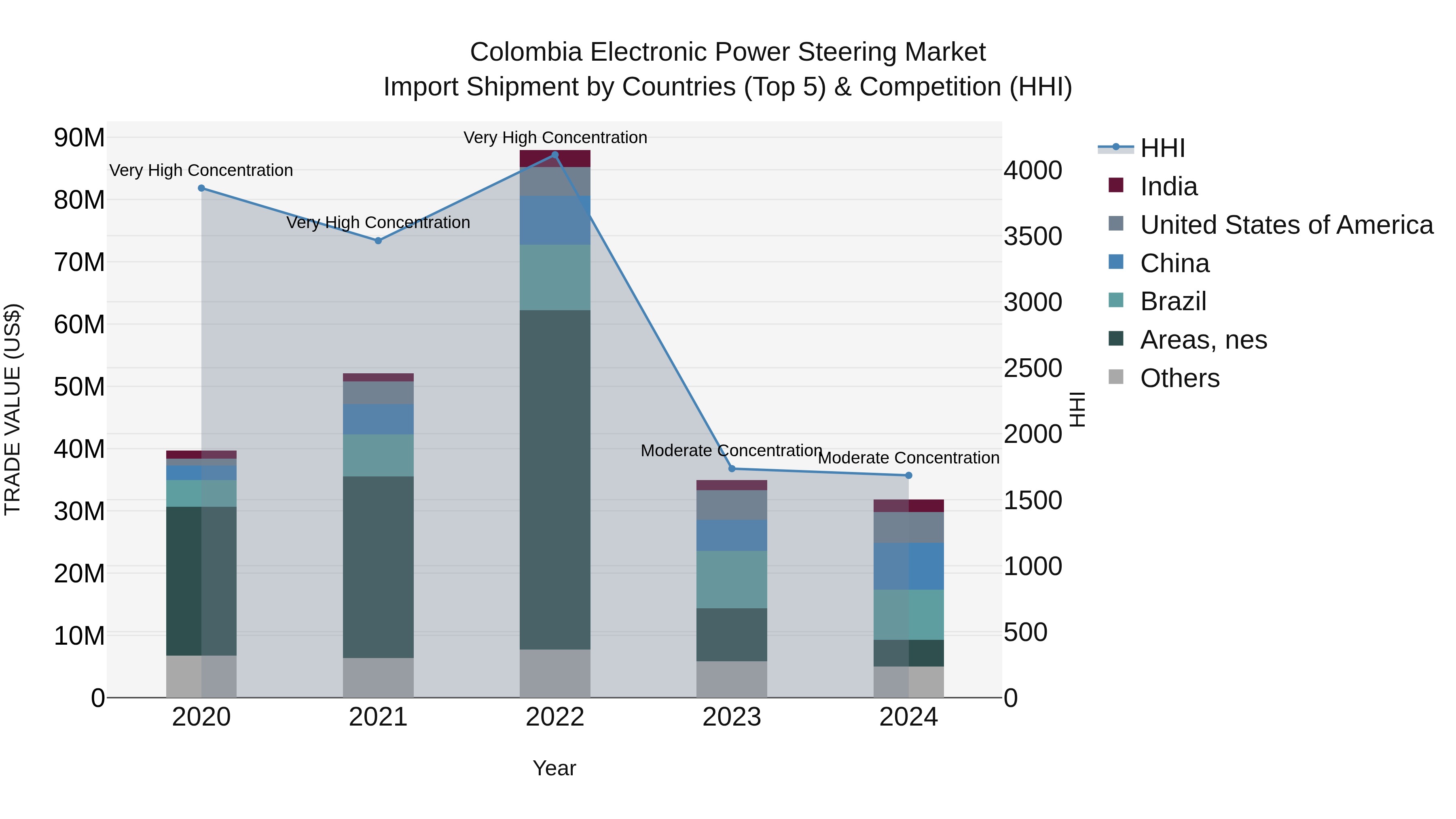 Colombia Electronic Power Steering Market: Top 5 Importing Countries and Market Competition (HHI) Analysis