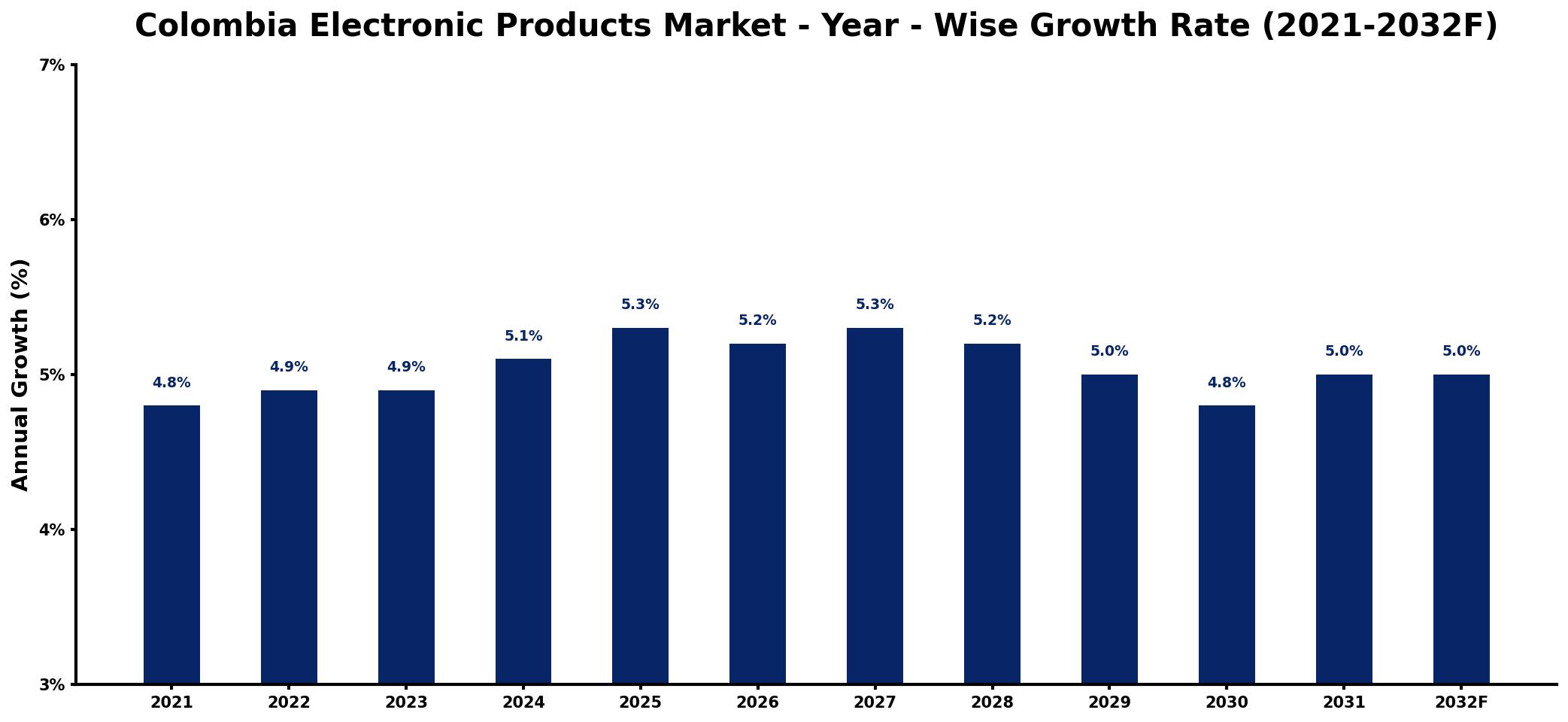 Colombia Electronic Products Market Year-wise Growth Rate and Key Drivers