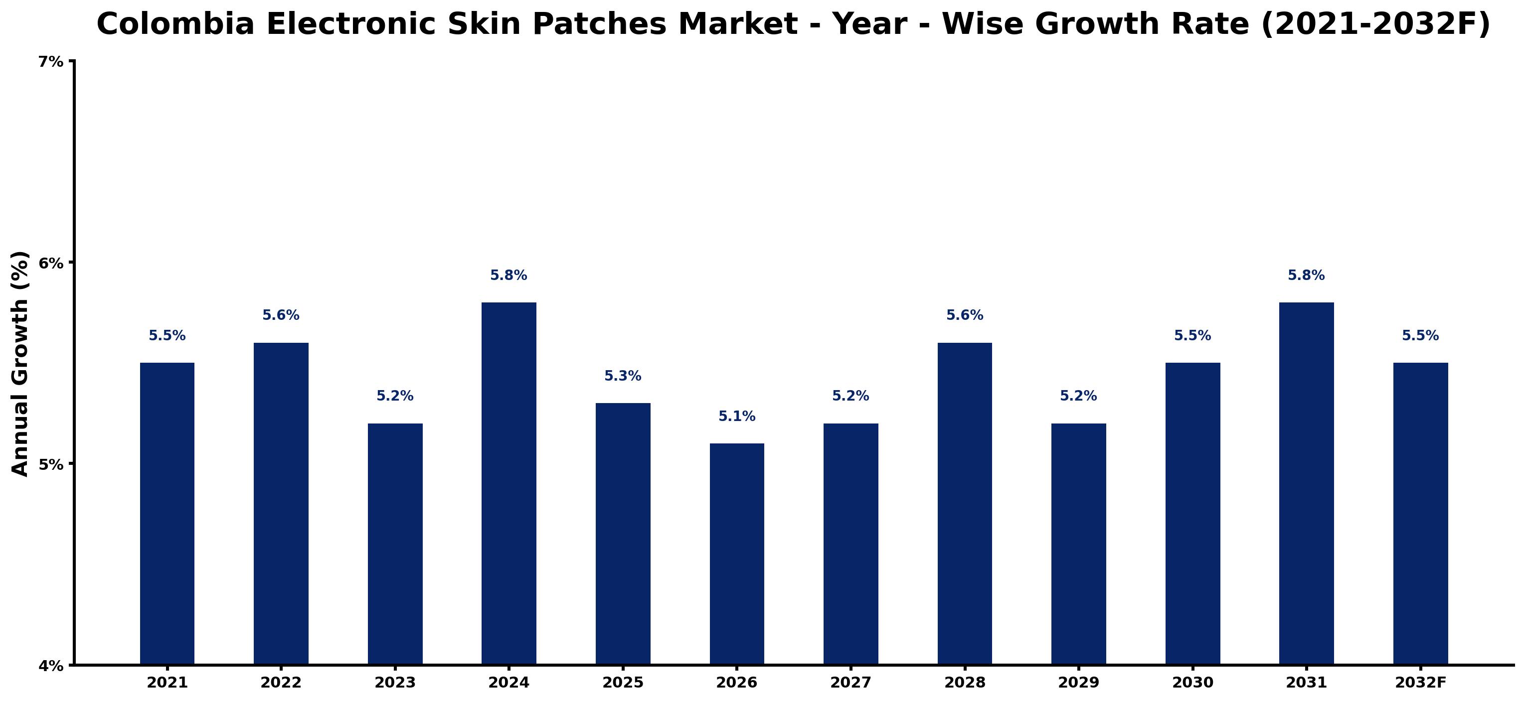 Colombia Electronic Skin Patches Market Year-wise Growth Rate and Key Drivers