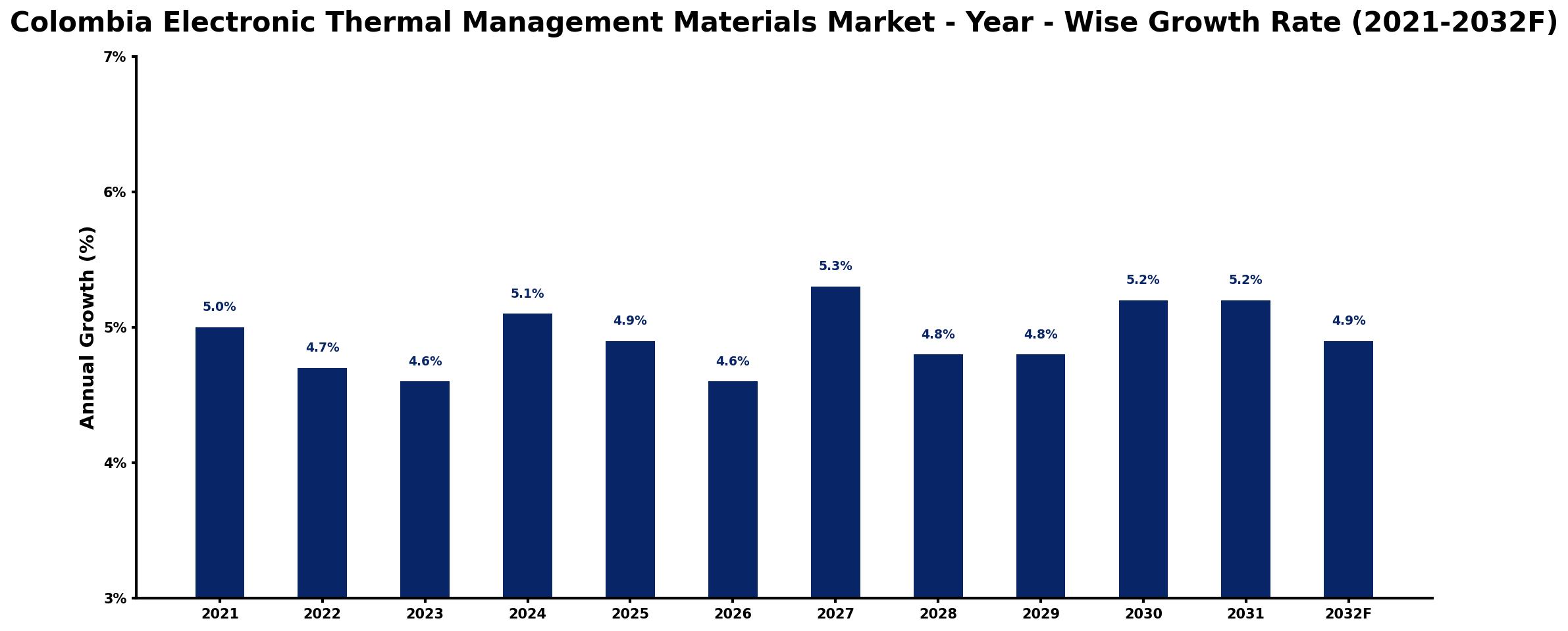 Colombia Electronic Thermal Management Materials Market Year-wise Growth Rate and Key Drivers