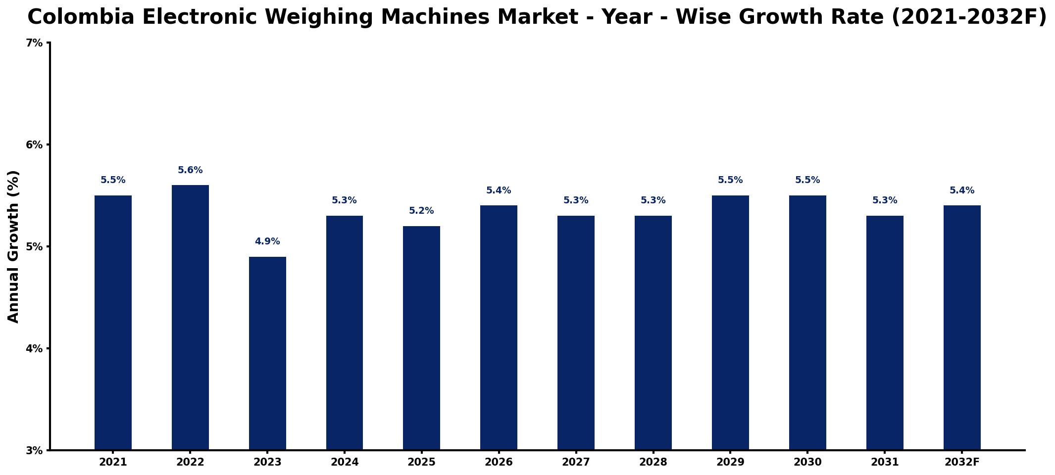 Colombia Electronic Weighing Machines Market Year-wise Growth Rate and Key Drivers