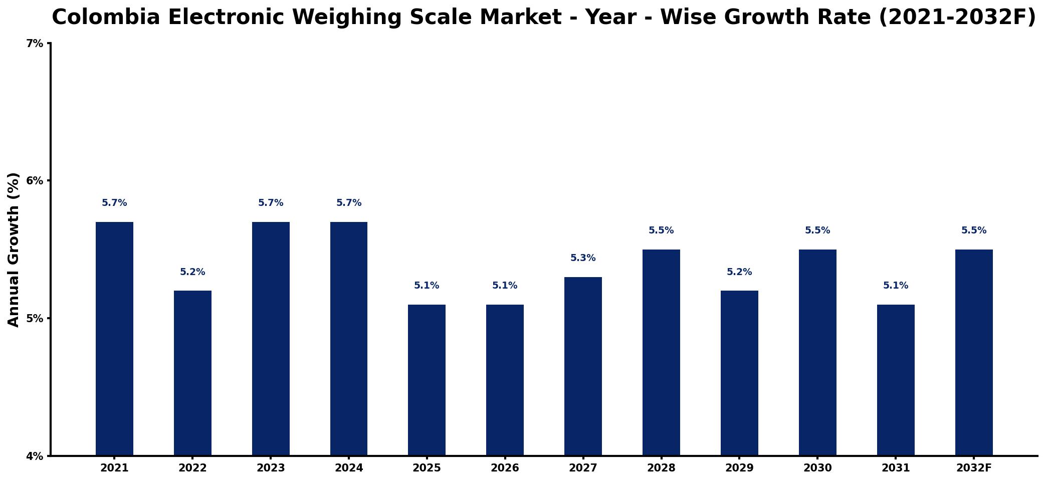 Colombia Electronic Weighing Scale Market Year-wise Growth Rate and Key Drivers