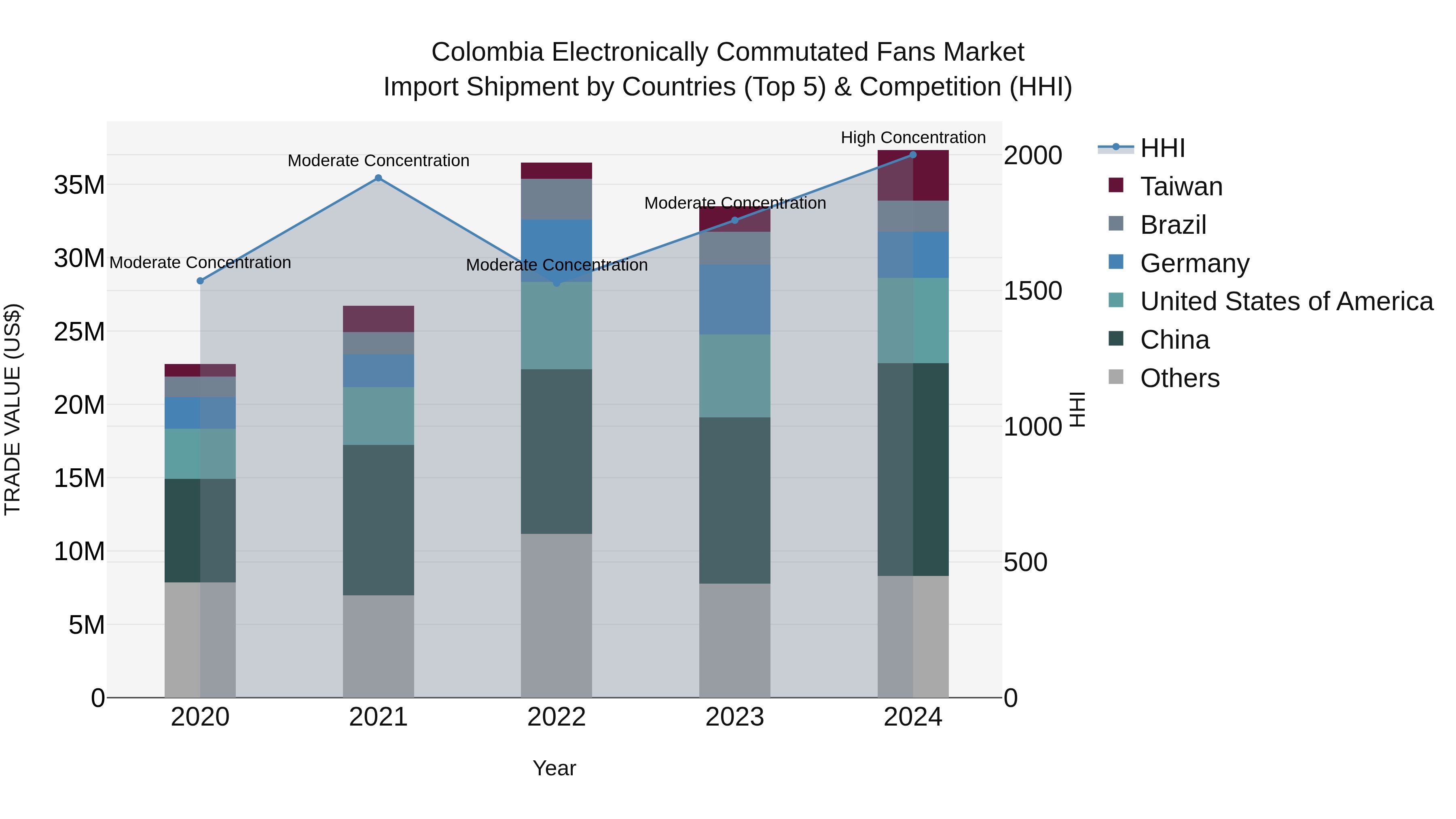 Colombia Electronically Commutated Fans Market: Top 5 Importing Countries and Market Competition (HHI) Analysis