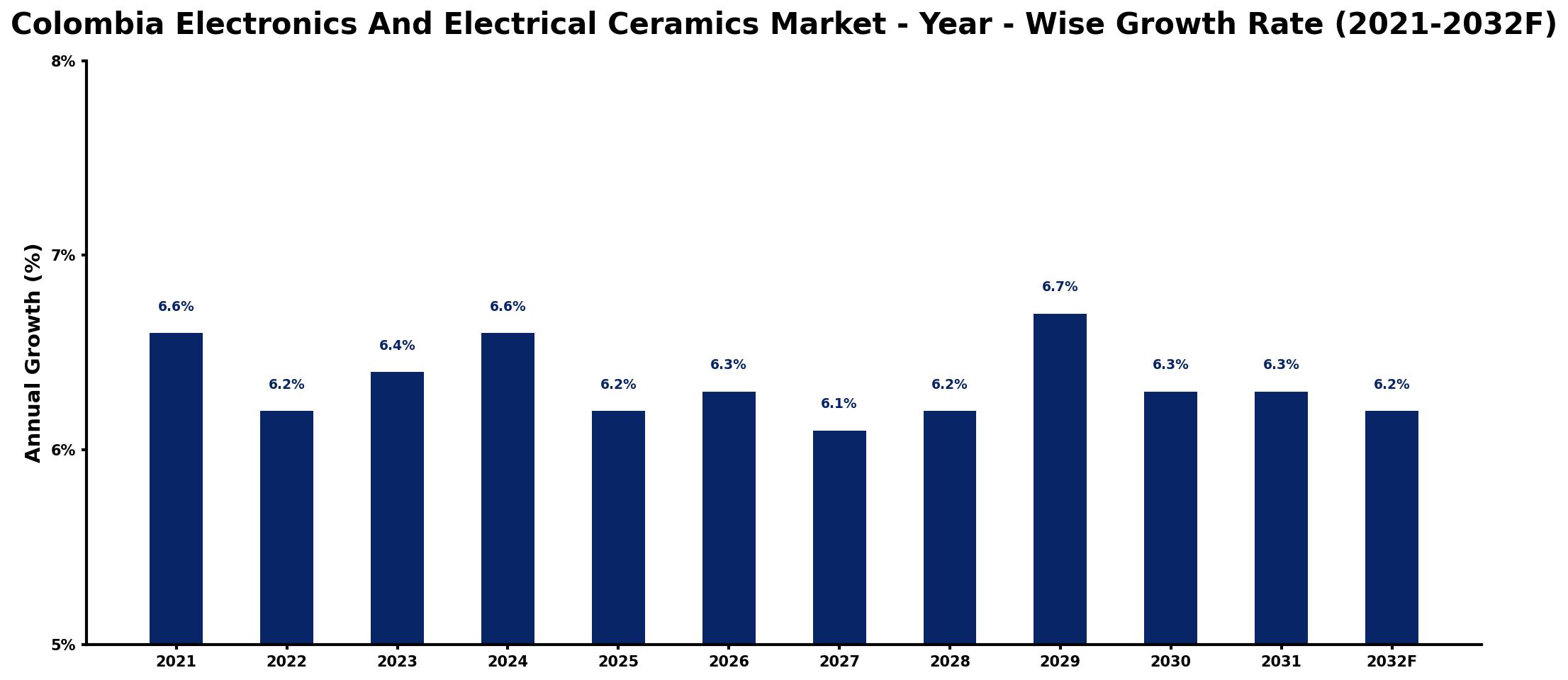 Colombia Electronics And Electrical Ceramics Market Year-wise Growth Rate and Key Drivers